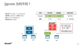 16
Denodo 为何不同？
SELECT c.name, AVG(s.amount)
FROM customer c JOIN sales s
ON c.id = s.customer_id
GROUP BY c.state
系统 执行时间 传输数据 最优化技术
Denodo 9 秒 400 万 聚合下推
其他 125 秒 3.02 亿 无：全面扫描
3 亿 200 万
销售 客户
联结
分组
200 万
200 万
销售 客户
按 ID 分组
按状态
分组
联结
为 最 大 限 度 下 推 至
EDW，聚合分为两步：
• 第 1 步：按客户 ID
• 第 2 步：按状态
这样可大幅减少 Denodo
中的网络流量和处理作业
 