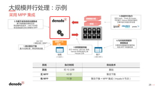 26
联
结
按邮编分组
联
结
按邮编分组
大规模并行处理：示例
200 万行
（销售总额（按客户））
客户
（200 万行）
系统 执行时间 优化技术
其他 约 10 分钟 基础
无 MPP 43 秒 聚合下推
有 MPP 11 秒 聚合下推 + MPP 集成（Impala 8 节点）
销售
（3 亿行）
联结
按邮编分组
1.部分聚合下推
最大化源处理，降低网络流量
3.按需数据传输
对于 Hadoop 上的 SQL 系统，
Denodo 自动生成并上传
Parquet 文件
4.与本地和预缓存
数据集成
引擎将检测数据何时缓存或
来自 MPP 中的原生表
2.与基于成本的优化器集成
基于数据量估算和这些
特定操作的成本，CBO 可决定
将全部或部分执行树移向 MPP
5.快速并行执行
支持 Spark、Presto 和 Impala，
可在基于 Hadoop 的低成本解决
方案中进行快速分析处理
采用 MPP 集成
按客户 ID
分组
 
