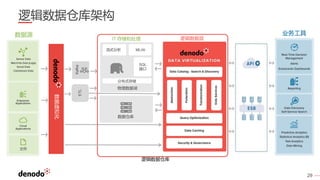 29
逻辑数据仓库架构
ETL
数据仓库
Kafka
物理数据湖
ML/AI
SQL
接口
逻辑数据层
流式分析
分布式存储
文件
业务工具
IT 存储和处理
数据源
逻辑数据仓库
数据虚拟化
 