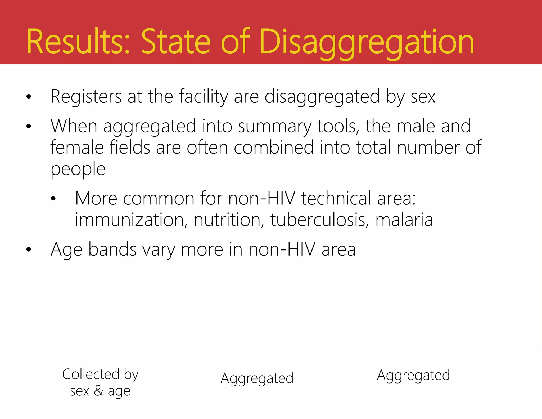 Results: State of Disaggregation
• Registers at the facility are disaggregated by sex
• When aggregated into summary tools, the male and
female fields are often combined into total number of
people
• More common for non-HIV technical area:
immunization, nutrition, tuberculosis, malaria
• Age bands vary more in non-HIV area
Collected by
sex & age
Aggregated Aggregated
 