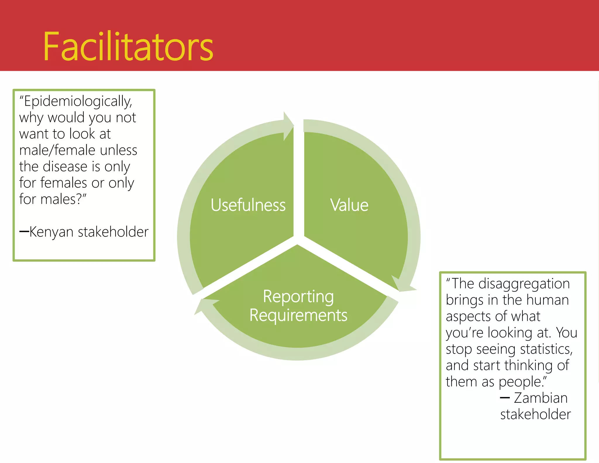 Facilitators
Value
Reporting
Requirements
Usefulness
“Epidemiologically,
why would you not
want to look at
male/female unless
the disease is only
for females or only
for males?”
─Kenyan stakeholder
“The disaggregation
brings in the human
aspects of what
you’re looking at. You
stop seeing statistics,
and start thinking of
them as people.”
─ Zambian
stakeholder
 