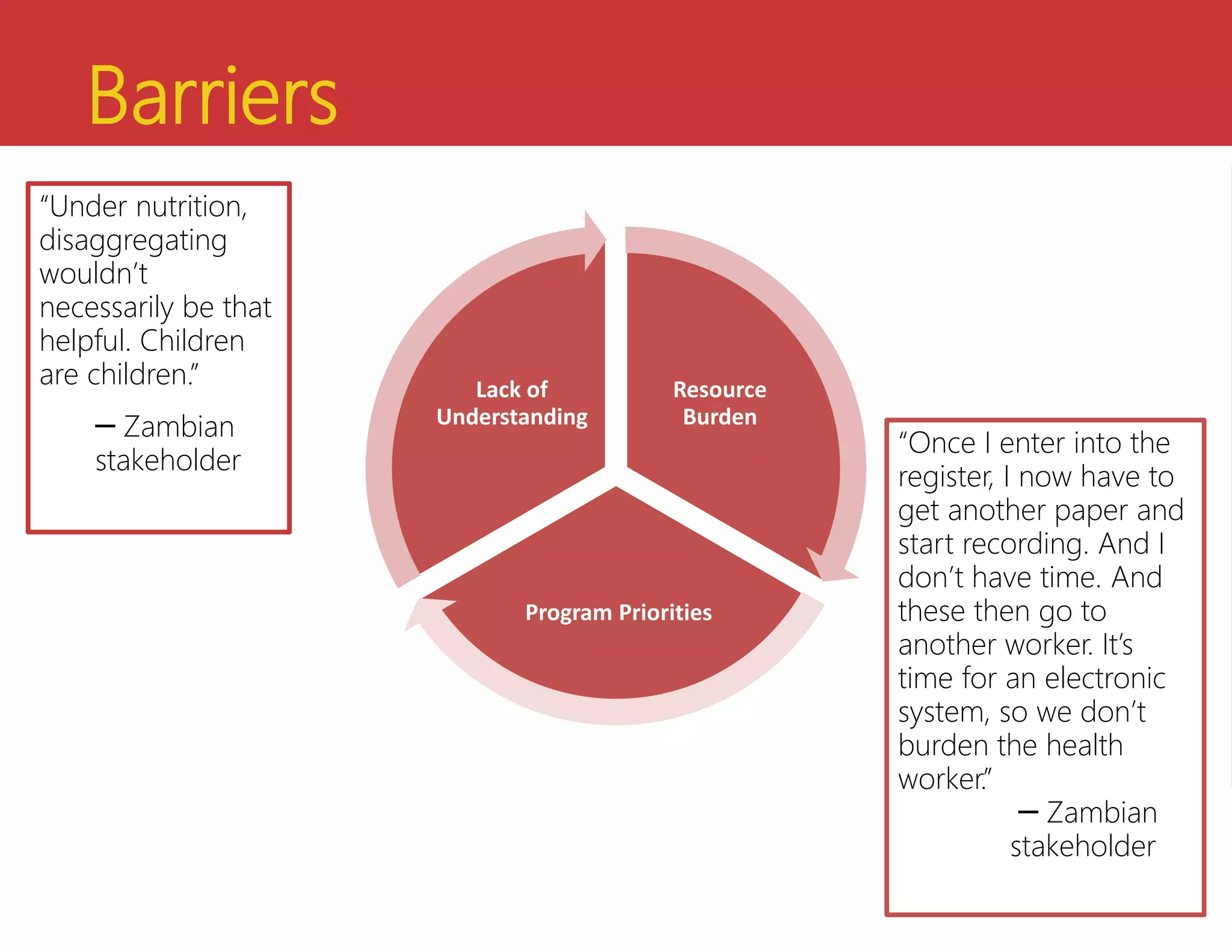 Barriers
Value
Reporting
Requirements
Usefulness Value
Reporting
Requirements
Lack of
Understanding
Resource
Burden
Reporting
Requirements
Lack of
Understanding
Resource
Burden
Program Priorities
Lack of
Understanding
“Under nutrition,
disaggregating
wouldn’t
necessarily be that
helpful. Children
are children.”
─ Zambian
stakeholder
“Once I enter into the
register, I now have to
get another paper and
start recording. And I
don’t have time. And
these then go to
another worker. It’s
time for an electronic
system, so we don’t
burden the health
worker.”
─ Zambian
stakeholder
 