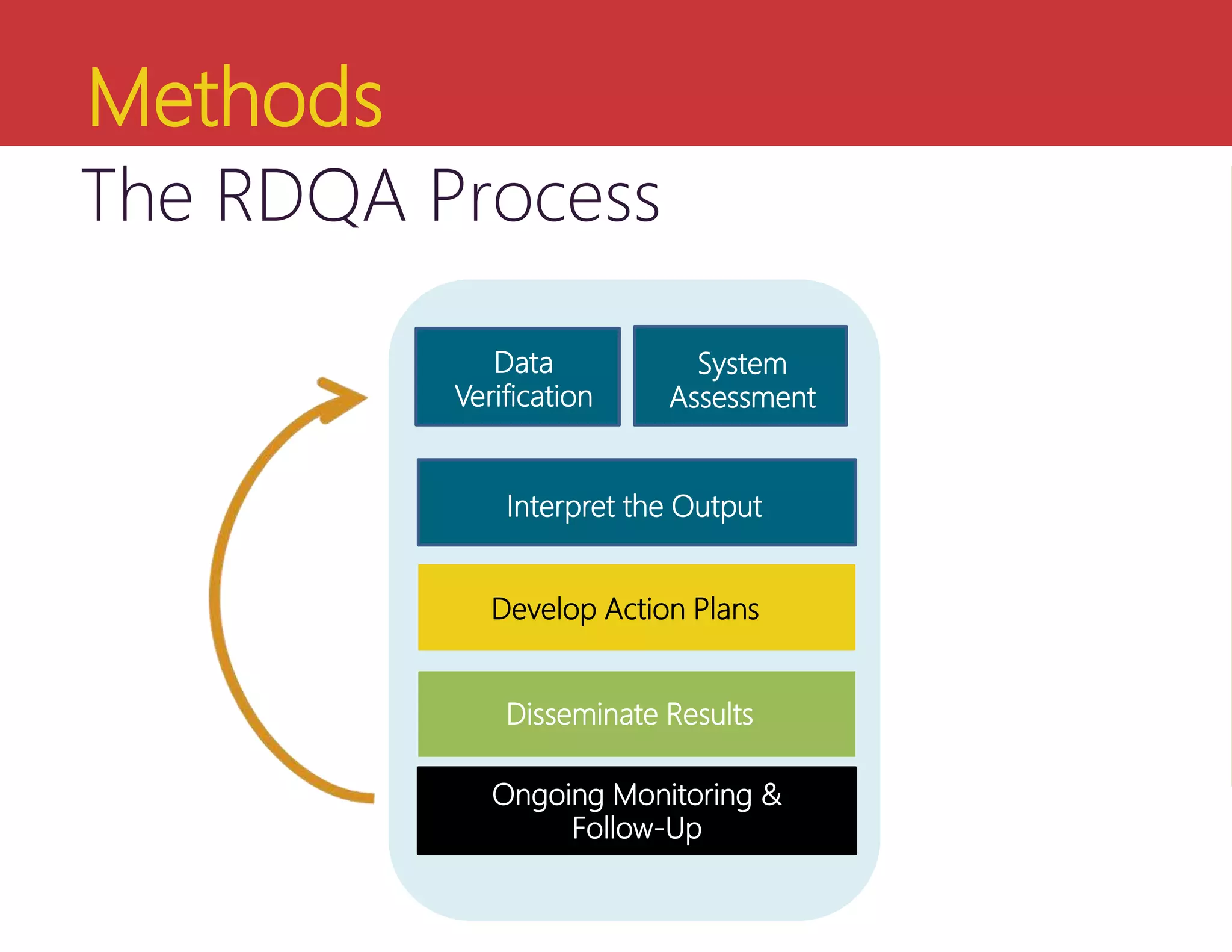 Methods
The RDQA Process
Data
Verification
System
Assessment
Interpret the Output
Develop Action Plans
Disseminate Results
Ongoing Monitoring &
Follow-Up
 