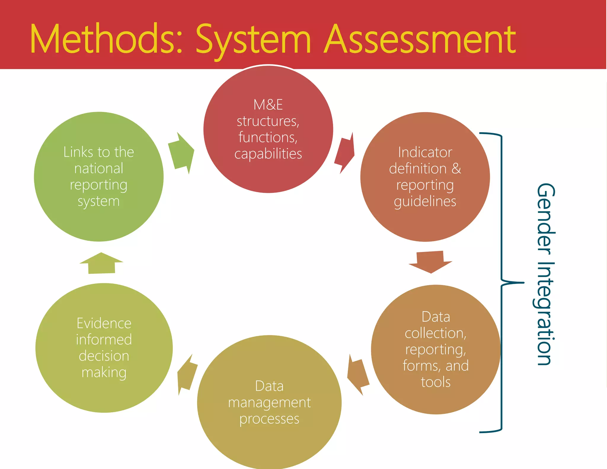 Methods: System Assessment
M&E
structures,
functions,
capabilities Indicator
definition &
reporting
guidelines
Data
collection,
reporting,
forms, and
toolsData
management
processes
Evidence
informed
decision
making
Links to the
national
reporting
system
GenderIntegration
 