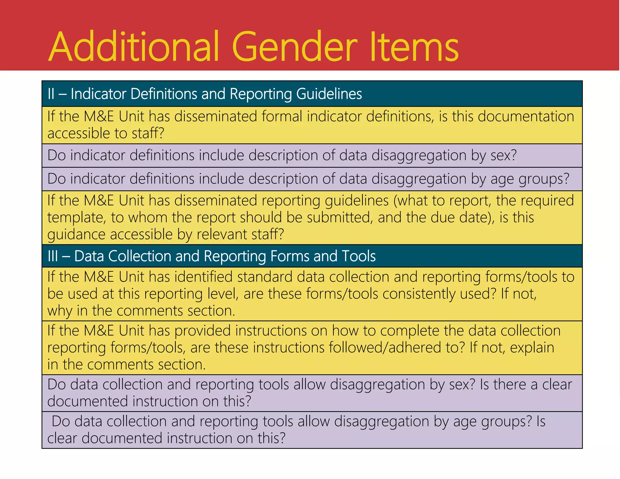 Additional Gender Items
II – Indicator Definitions and Reporting Guidelines
If the M&E Unit has disseminated formal indicator definitions, is this documentation
accessible to staff?
Do indicator definitions include description of data disaggregation by sex?
Do indicator definitions include description of data disaggregation by age groups?
If the M&E Unit has disseminated reporting guidelines (what to report, the required
template, to whom the report should be submitted, and the due date), is this
guidance accessible by relevant staff?
III – Data Collection and Reporting Forms and Tools
If the M&E Unit has identified standard data collection and reporting forms/tools to
be used at this reporting level, are these forms/tools consistently used? If not,
why in the comments section.
If the M&E Unit has provided instructions on how to complete the data collection
reporting forms/tools, are these instructions followed/adhered to? If not, explain
in the comments section.
Do data collection and reporting tools allow disaggregation by sex? Is there a clear
documented instruction on this?
Do data collection and reporting tools allow disaggregation by age groups? Is
clear documented instruction on this?
 
