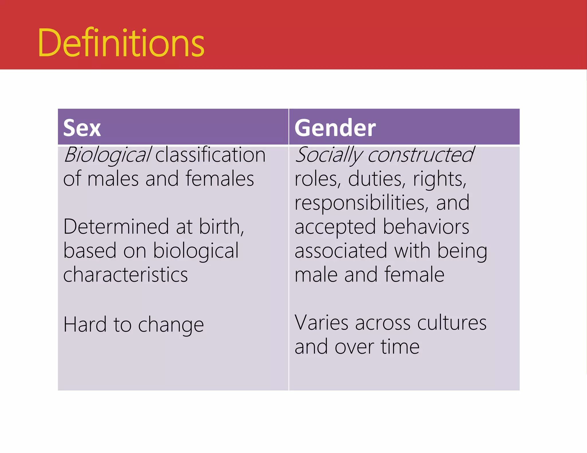 Definitions
Sex Gender
Biological classification
of males and females
Determined at birth,
based on biological
characteristics
Hard to change
Socially constructed
roles, duties, rights,
responsibilities, and
accepted behaviors
associated with being
male and female
Varies across cultures
and over time
 