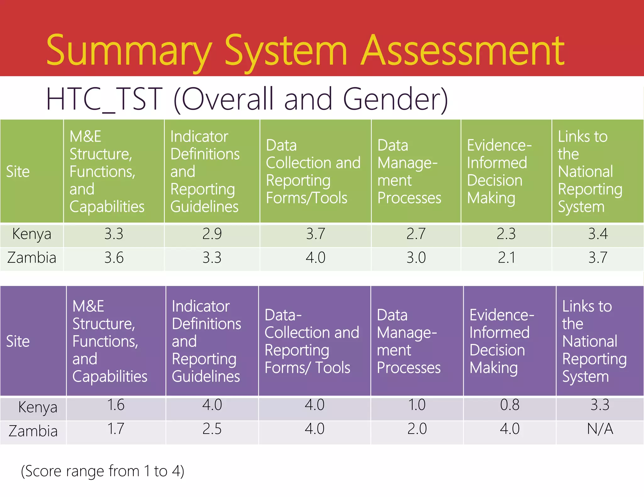 Summary System Assessment
HTC_TST (Overall and Gender)
Site
M&E
Structure,
Functions,
and
Capabilities
Indicator
Definitions
and
Reporting
Guidelines
Data
Collection and
Reporting
Forms/Tools
Data
Manage-
ment
Processes
Evidence-
Informed
Decision
Making
Links to
the
National
Reporting
System
Kenya 3.3 2.9 3.7 2.7 2.3 3.4
Zambia 3.6 3.3 4.0 3.0 2.1 3.7
(Score range from 1 to 4)
Site
M&E
Structure,
Functions,
and
Capabilities
Indicator
Definitions
and
Reporting
Guidelines
Data-
Collection and
Reporting
Forms/ Tools
Data
Manage-
ment
Processes
Evidence-
Informed
Decision
Making
Links to
the
National
Reporting
System
Kenya 1.6 4.0 4.0 1.0 0.8 3.3
Zambia 1.7 2.5 4.0 2.0 4.0 N/A
 