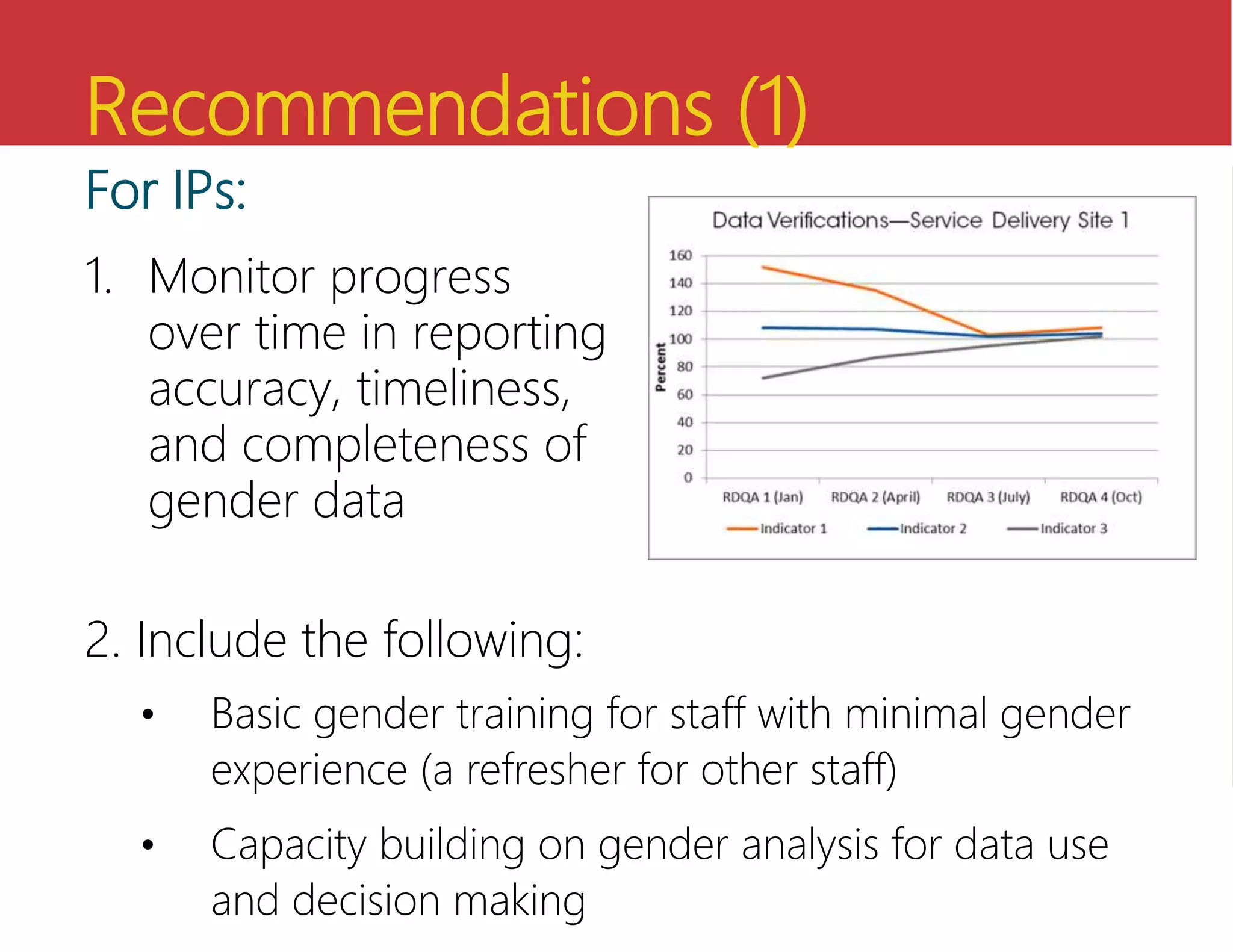 Recommendations (1)
For IPs:
1. Monitor progress
over time in reporting
accuracy, timeliness,
and completeness of
gender data
2. Include the following:
• Basic gender training for staff with minimal gender
experience (a refresher for other staff)
• Capacity building on gender analysis for data use
and decision making
 