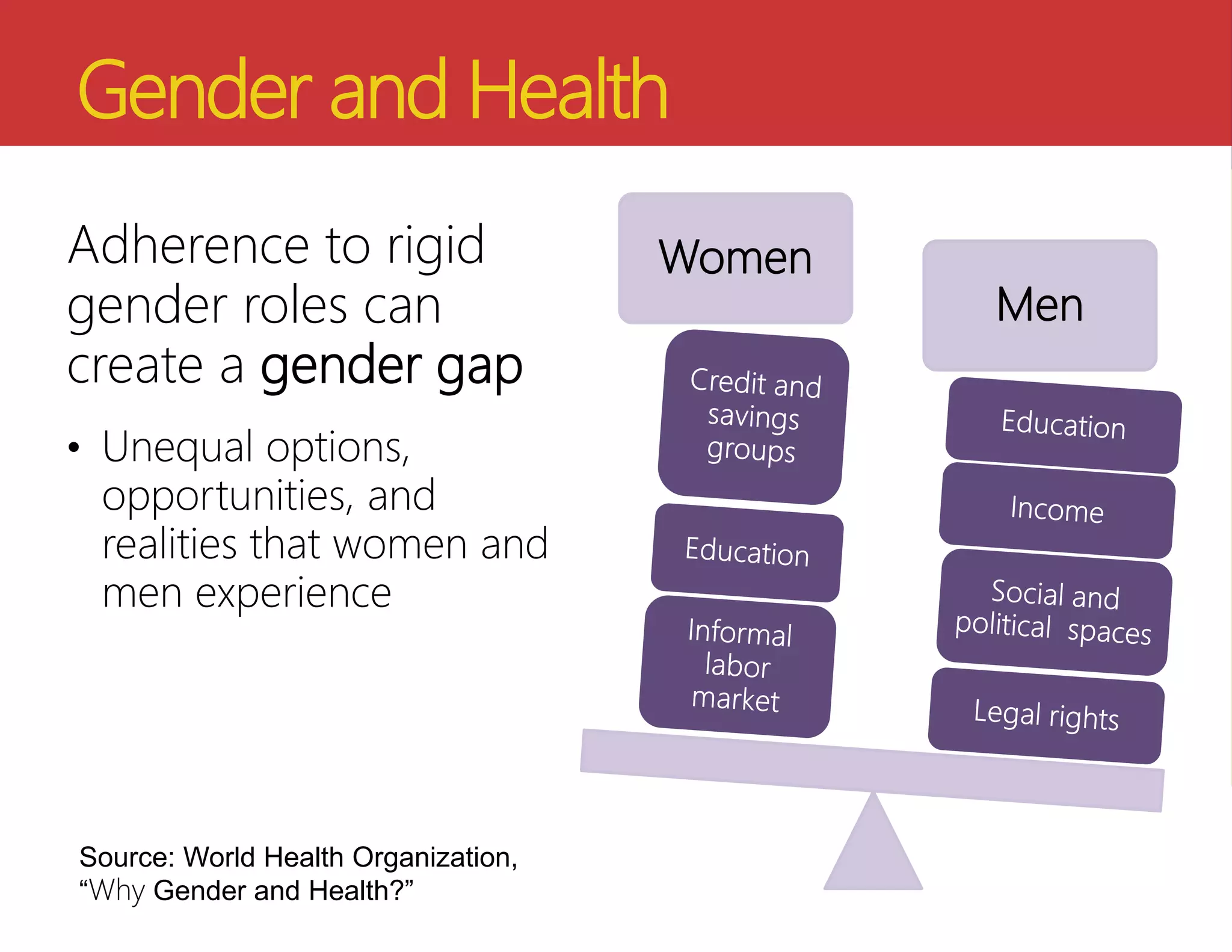 Gender and Health
Adherence to rigid
gender roles can
create a gender gap
• Unequal options,
opportunities, and
realities that women and
men experience
Women
Men
Source: World Health Organization,
“Why Gender and Health?”
 