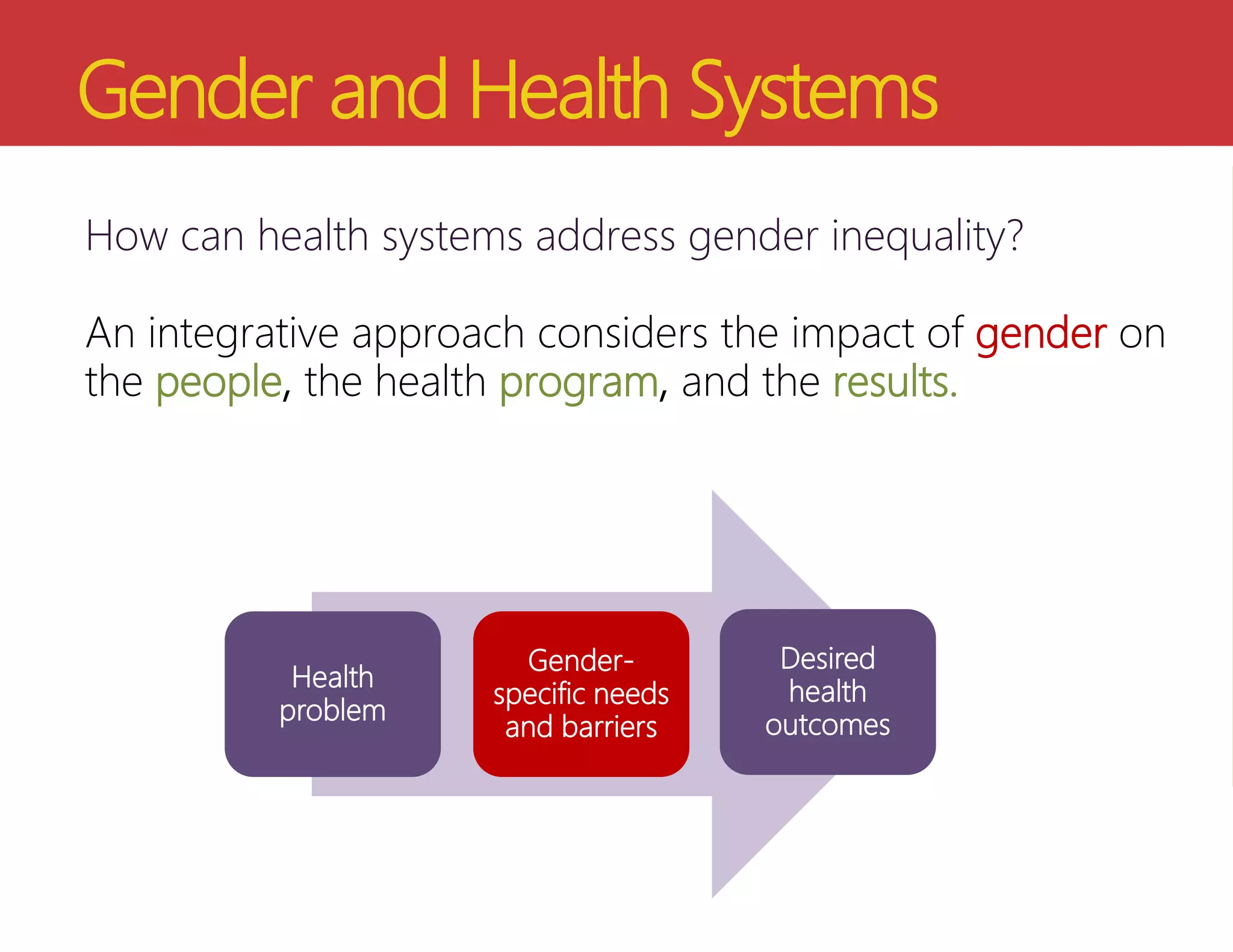 Gender and Health Systems
How can health systems address gender inequality?
An integrative approach considers the impact of gender on
the people, the health program, and the results.
Health
problem
Gender-
specific needs
and barriers
Desired
health
outcomes
 