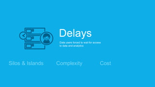 Delays
Data  users  forced  to  wait  for  access  
to  data  and  analytics
Silos  &  Islands CostComplexity
 