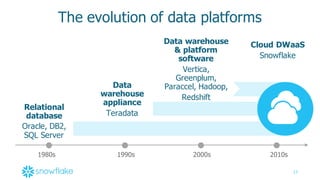 17
The  evolution  of  data  platforms
Data  warehouse  
&  platform  
software
Vertica,  
Greenplum,  
Paraccel,  Hadoop,
Redshift
Data  
warehouse  
appliance
Teradata
1990s 2000s 2010s
Cloud  DWaaS
Snowflake
1980s
Relational  
database
Oracle,  DB2,
SQL  Server
 