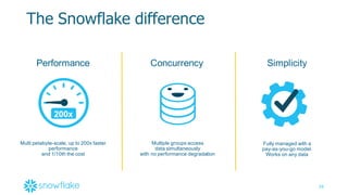 26
Concurrency Simplicity
Fully  managed  with  a  
pay-­as-­you-­go  model.  
Works  on  any  data
Multiple  groups  access  
data  simultaneously  
with  no  performance  degradation
Multi  petabyte-­scale,  up  to  200x  faster  
performance
and  1/10th  the  cost
200x
The  Snowflake  difference
Performance
 