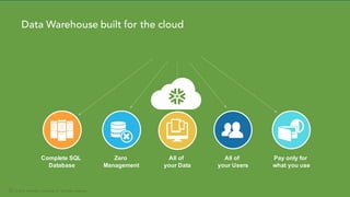 27©  2016   Snowflake   Computing   Inc. All  Rights  Reserved.
Diverse  Data Analytics  &  Apps
100%  Cloud
Scale  of  Data
Workload,  and  concurrency
Our Vision
Enterprise  apps          Corporate          Web
Mobile            Internet  of  things            3rd party
Data  exploration      BI  /  reporting
Predictive  analytics        Data-­driven  apps
Complete  SQL  
Database
Zero  
Management
©  2016   Snowflake   Computing   Inc. All  Rights  Reserved.
Data Warehouse built for the cloud
All  of  
your  Data
All  of  
your  Users
Pay  only  for  
what  you  use
 