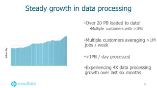 41
Steady  growth  in  data  processing
•Over  20  PB  loaded  to  date!
•Multiple  customers  with  >1PB  
•Multiple  customers  averaging  >1M  
jobs  /  week  
•>1PB  /  day  processed  
•Experiencing  4X  data  processing
growth  over  last  six  months
Jobs  /  day
 