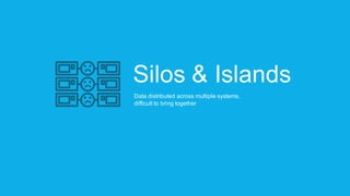 Silos  &  Islands
Data  distributed  across  multiple  systems,  
difficult  to  bring  together
 