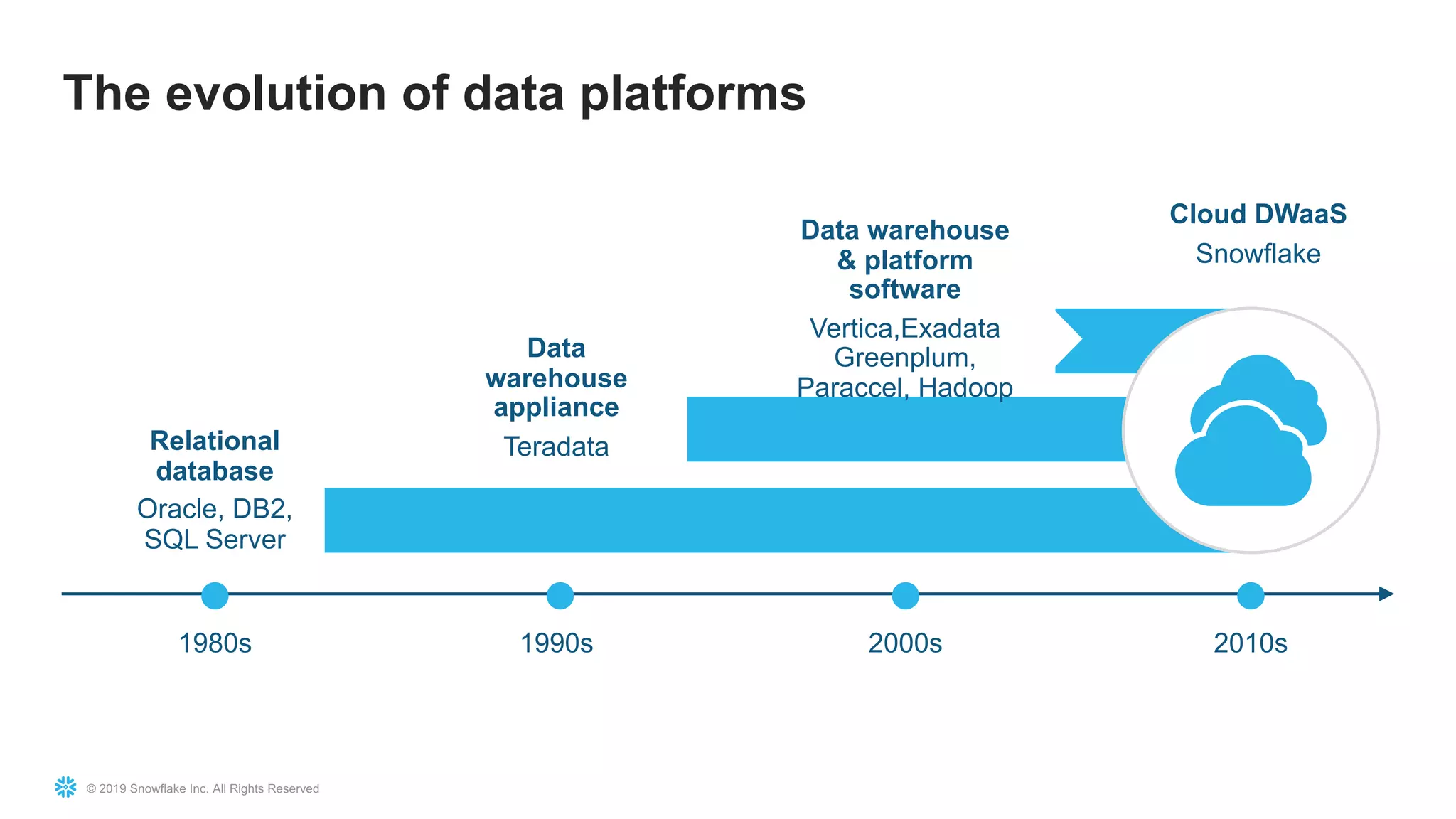 © 2019 Snowflake Inc. All Rights Reserved
The evolution of data platforms
Data warehouse
& platform
software
Vertica,Exadata
Greenplum,
Paraccel, Hadoop
Data
warehouse
appliance
Teradata
1990s 2000s 2010s
Cloud DWaaS
Snowflake
1980s
Relational
database
Oracle, DB2,
SQL Server
 