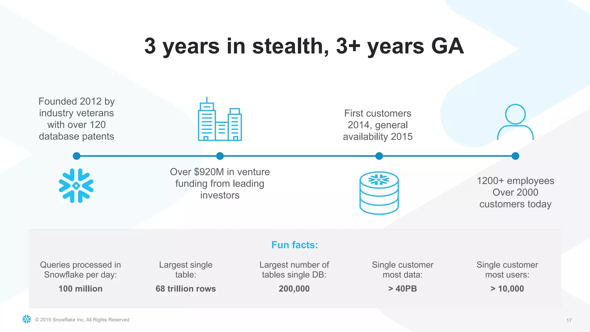 © 2019 Snowflake Inc. All Rights Reserved
3 years in stealth, 3+ years GA
17
1200+ employees
Over 2000
customers today
Over $920M in venture
funding from leading
investors
First customers
2014, general
availability 2015
Founded 2012 by
industry veterans
with over 120
database patents
Queries processed in
Snowflake per day:
100 million
Largest single
table:
68 trillion rows
Largest number of
tables single DB:
200,000
Single customer
most data:
> 40PB
Single customer
most users:
> 10,000
Fun facts:
 