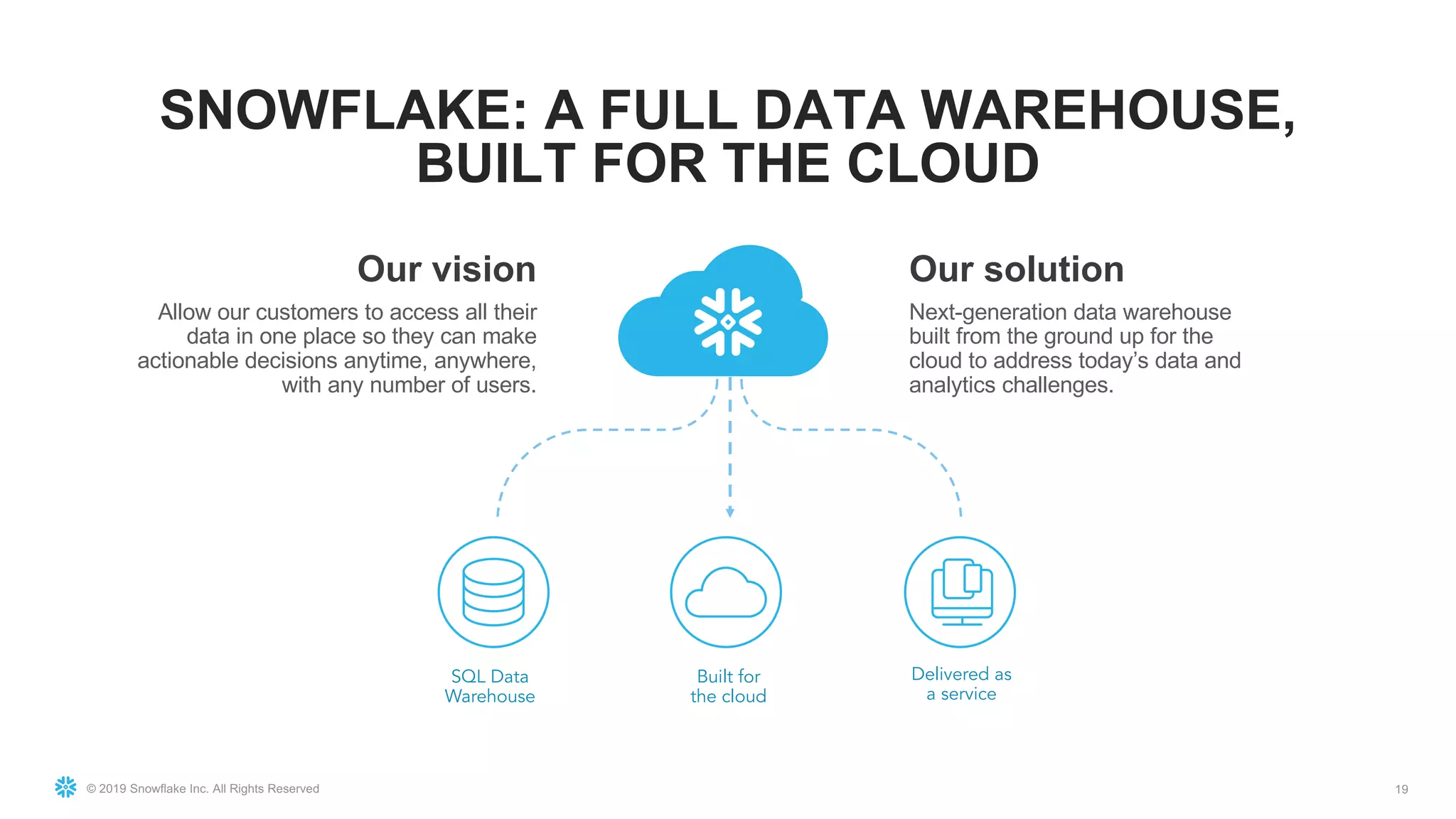 © 2019 Snowflake Inc. All Rights Reserved
SNOWFLAKE: A FULL DATA WAREHOUSE,
BUILT FOR THE CLOUD
19
Built for
the cloud
SQL Data
Warehouse
Delivered as
a service
Our vision
Allow our customers to access all their
data in one place so they can make
actionable decisions anytime, anywhere,
with any number of users.
Our solution
Next-generation data warehouse
built from the ground up for the
cloud to address today’s data and
analytics challenges.
 