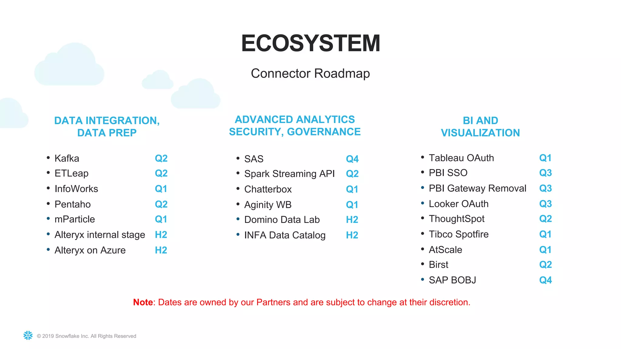 © 2019 Snowflake Inc. All Rights Reserved
DATA INTEGRATION,
DATA PREP
ADVANCED ANALYTICS
SECURITY, GOVERNANCE
BI AND
VISUALIZATION
Connector Roadmap
ECOSYSTEM
• Kafka
• ETLeap
• InfoWorks
• Pentaho
• mParticle
• Alteryx internal stage
• Alteryx on Azure
Q2
Q2
Q1
Q2
Q1
H2
H2
• SAS
• Spark Streaming API
• Chatterbox
• Aginity WB
• Domino Data Lab
• INFA Data Catalog
Q4
Q2
Q1
Q1
H2
H2
• Tableau OAuth
• PBI SSO
• PBI Gateway Removal
• Looker OAuth
• ThoughtSpot
• Tibco Spotfire
• AtScale
• Birst
• SAP BOBJ
Q1
Q3
Q3
Q3
Q2
Q1
Q1
Q2
Q4
Note: Dates are owned by our Partners and are subject to change at their discretion.
 