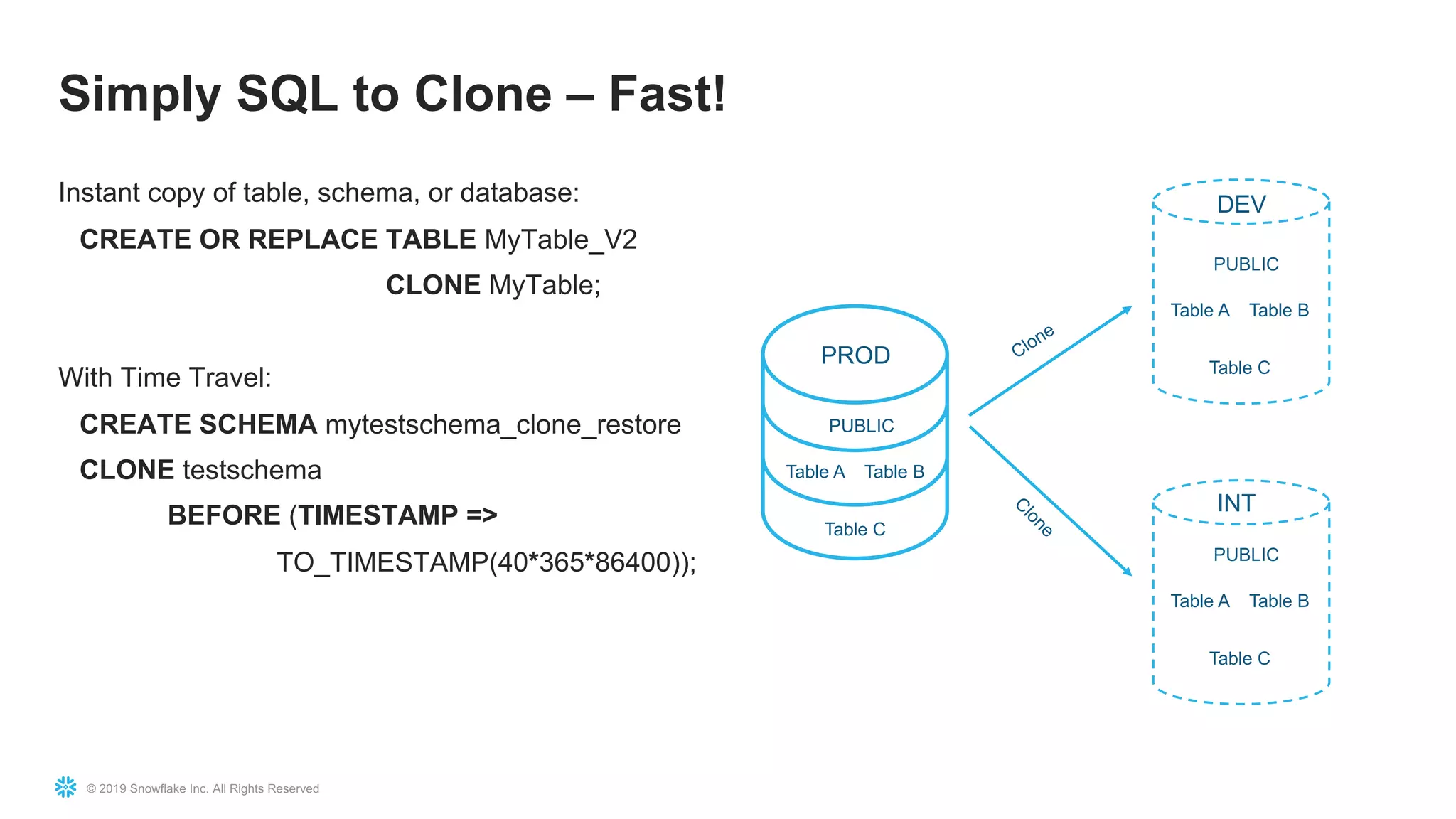 © 2019 Snowflake Inc. All Rights Reserved
Instant copy of table, schema, or database:
CREATE OR REPLACE TABLE MyTable_V2
CLONE MyTable;
With Time Travel:
CREATE SCHEMA mytestschema_clone_restore
CLONE testschema
BEFORE (TIMESTAMP =>
TO_TIMESTAMP(40*365*86400));
Simply SQL to Clone – Fast!
PROD
PUBLIC
Table A Table B
Table C
Clone
C
lone
DEV
PUBLIC
Table A Table B
Table C
PUBLIC
Table A Table B
Table C
INT
 