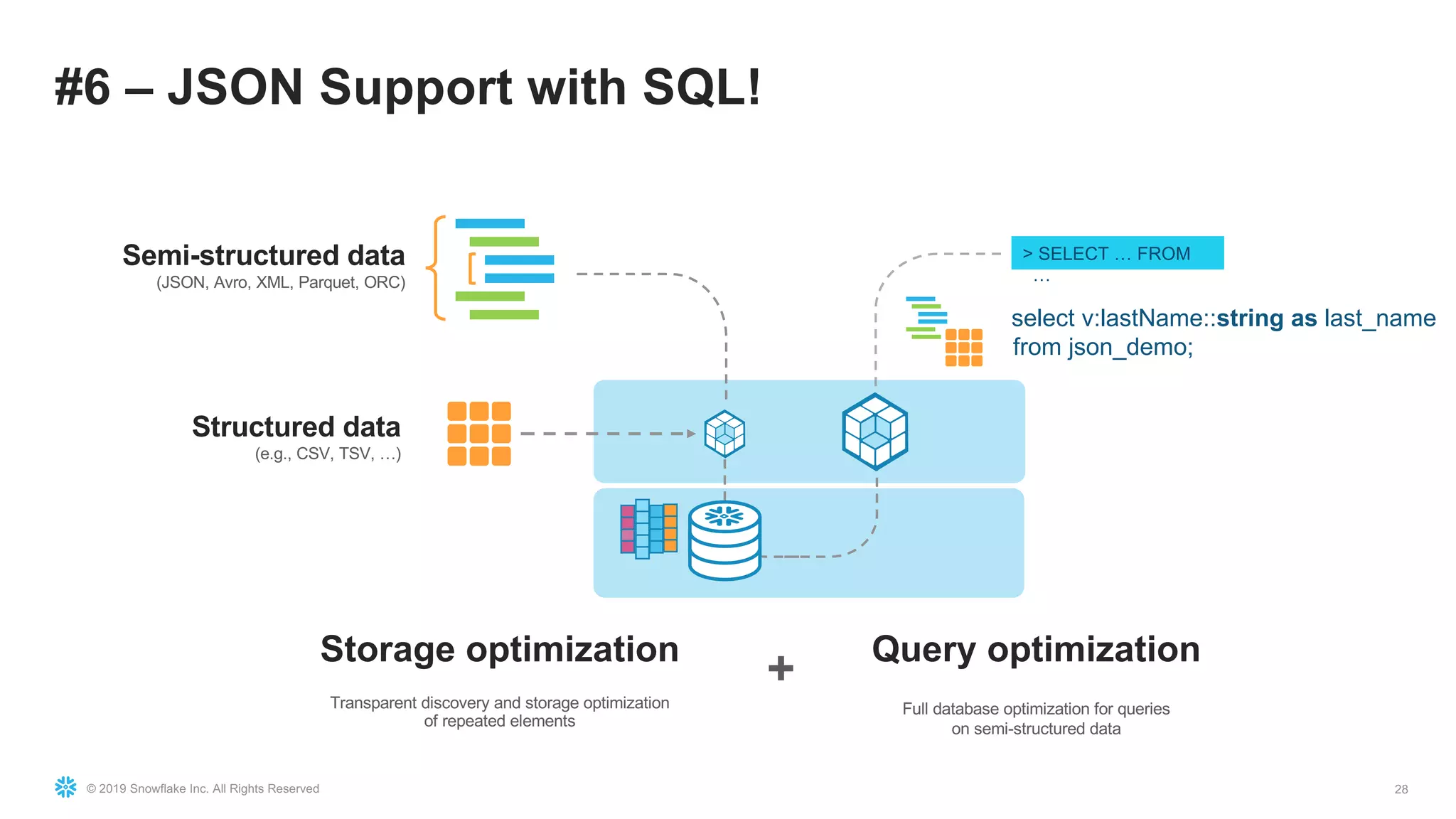 © 2019 Snowflake Inc. All Rights Reserved
#6 – JSON Support with SQL!
28
> SELECT … FROM
…
Semi-structured data
(JSON, Avro, XML, Parquet, ORC)
Structured data
(e.g., CSV, TSV, …)
Storage optimization
Transparent discovery and storage optimization
of repeated elements
Query optimization
Full database optimization for queries
on semi-structured data
+
select v:lastName::string as last_name
from json_demo;
 