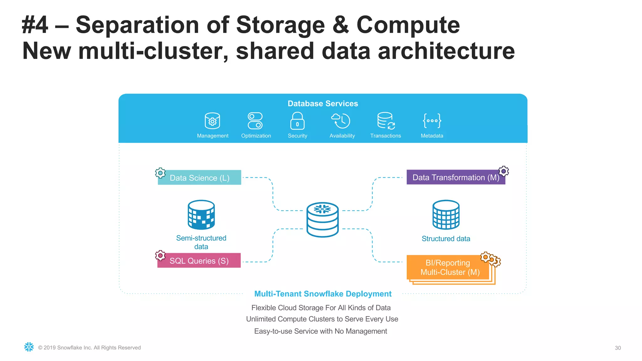© 2019 Snowflake Inc. All Rights Reserved
#4 – Separation of Storage & Compute
New multi-cluster, shared data architecture
30
Multi-Tenant Snowflake Deployment
Semi-structured
data
Structured data
Data Science (L)
Database Services
Management Optimization Security Availability Transactions Metadata
Easy-to-use Service with No Management
Unlimited Compute Clusters to Serve Every Use
Flexible Cloud Storage For All Kinds of Data
SQL Queries (S)
Data Transformation (M)
BI/Reporting
Multi-Cluster (M)
 