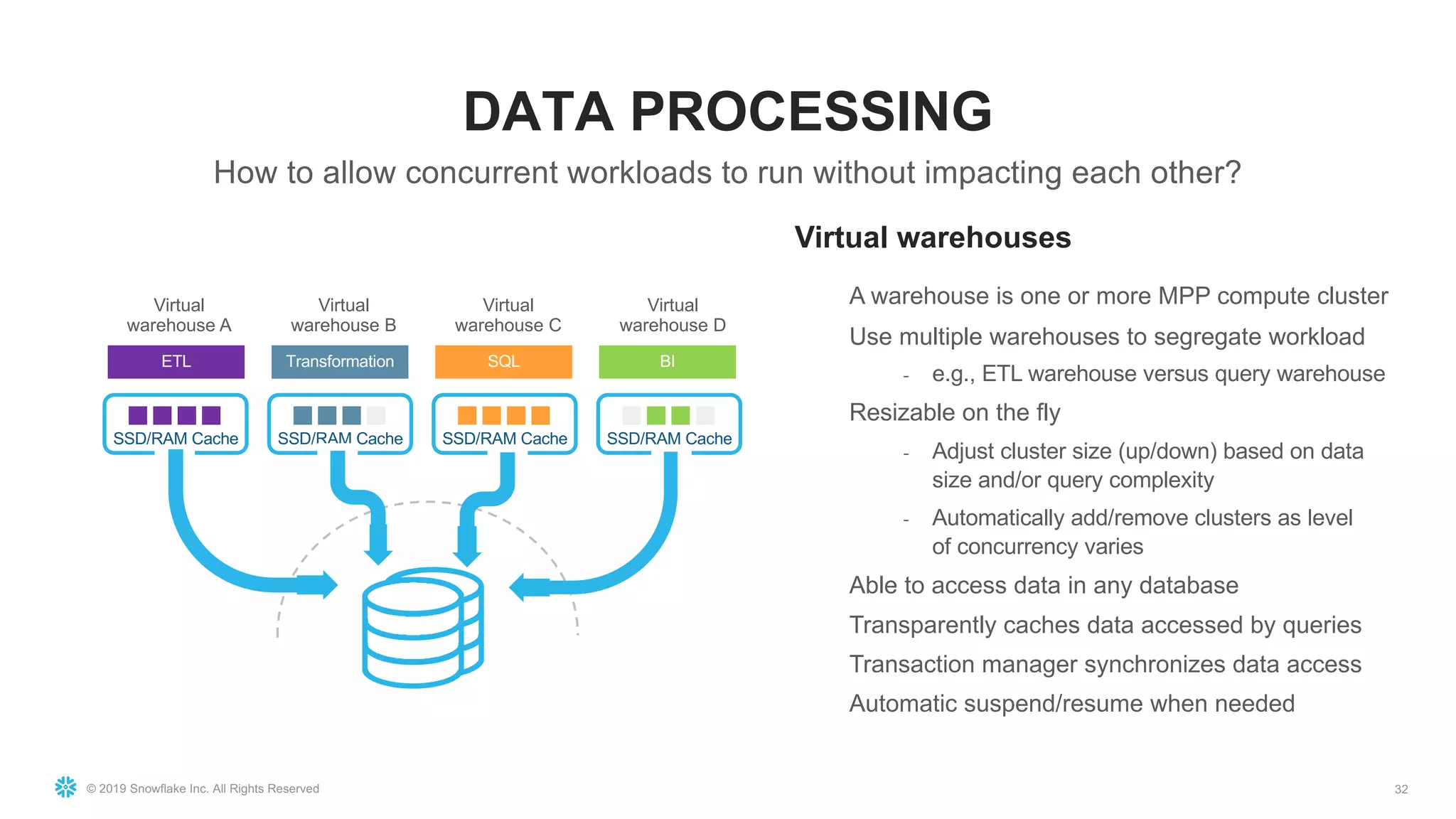© 2019 Snowflake Inc. All Rights Reserved
DATA PROCESSING
How to allow concurrent workloads to run without impacting each other?
32
SSD/RAM Cache SSD/RAM Cache SSD/RAM Cache SSD/RAM Cache
Virtual
warehouse A
Virtual
warehouse B
Virtual
warehouse C
Virtual
warehouse D
ETL Transformation SQL BI
Virtual warehouses
A warehouse is one or more MPP compute cluster
Use multiple warehouses to segregate workload
- e.g., ETL warehouse versus query warehouse
Resizable on the fly
- Adjust cluster size (up/down) based on data
size and/or query complexity
- Automatically add/remove clusters as level
of concurrency varies
Able to access data in any database
Transparently caches data accessed by queries
Transaction manager synchronizes data access
Automatic suspend/resume when needed
 