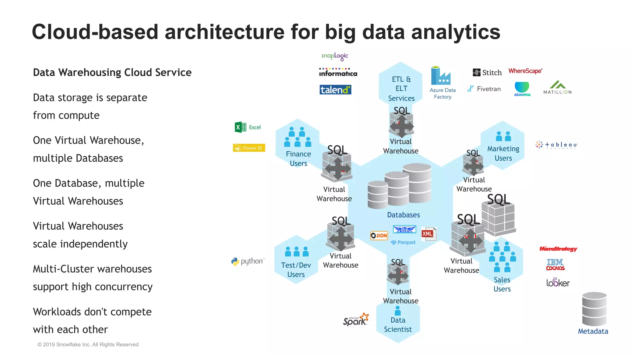 Cloud-based architecture for big data analytics
Data Warehousing Cloud Service
Data storage is separate
from compute
One Virtual Warehouse,
multiple Databases
One Database, multiple
Virtual Warehouses
Virtual Warehouses
scale independently
Multi-Cluster warehouses
support high concurrency
Workloads don't compete
with each other
Virtual
Warehouse
Virtual
Warehouse
Virtual
Warehouse
Virtual
Warehouse
Virtual
Warehouse
S
S
M
XXLL
Database
Virtual
Warehouse
Sales
Users
Data
Scientist
Finance
Users
ETL &
ELT
Services
Test/Dev
Users
Marketing
Users
XL
s
Metadata
Azure Data
Factory
© 2019 Snowflake Inc. All Rights Reserved
 