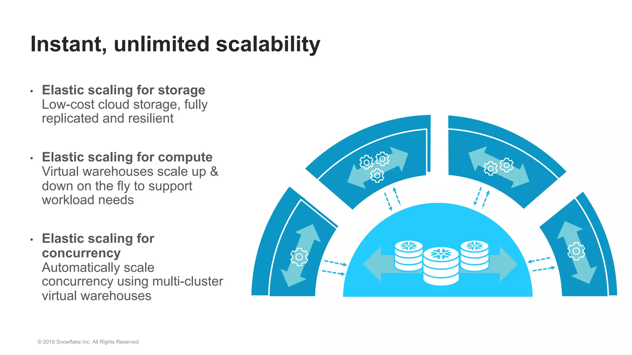 • Elastic scaling for storage
Low-cost cloud storage, fully
replicated and resilient
• Elastic scaling for compute
Virtual warehouses scale up &
down on the fly to support
workload needs
• Elastic scaling for
concurrency
Automatically scale
concurrency using multi-cluster
virtual warehouses
Instant, unlimited scalability
© 2019 Snowflake Inc. All Rights Reserved
 