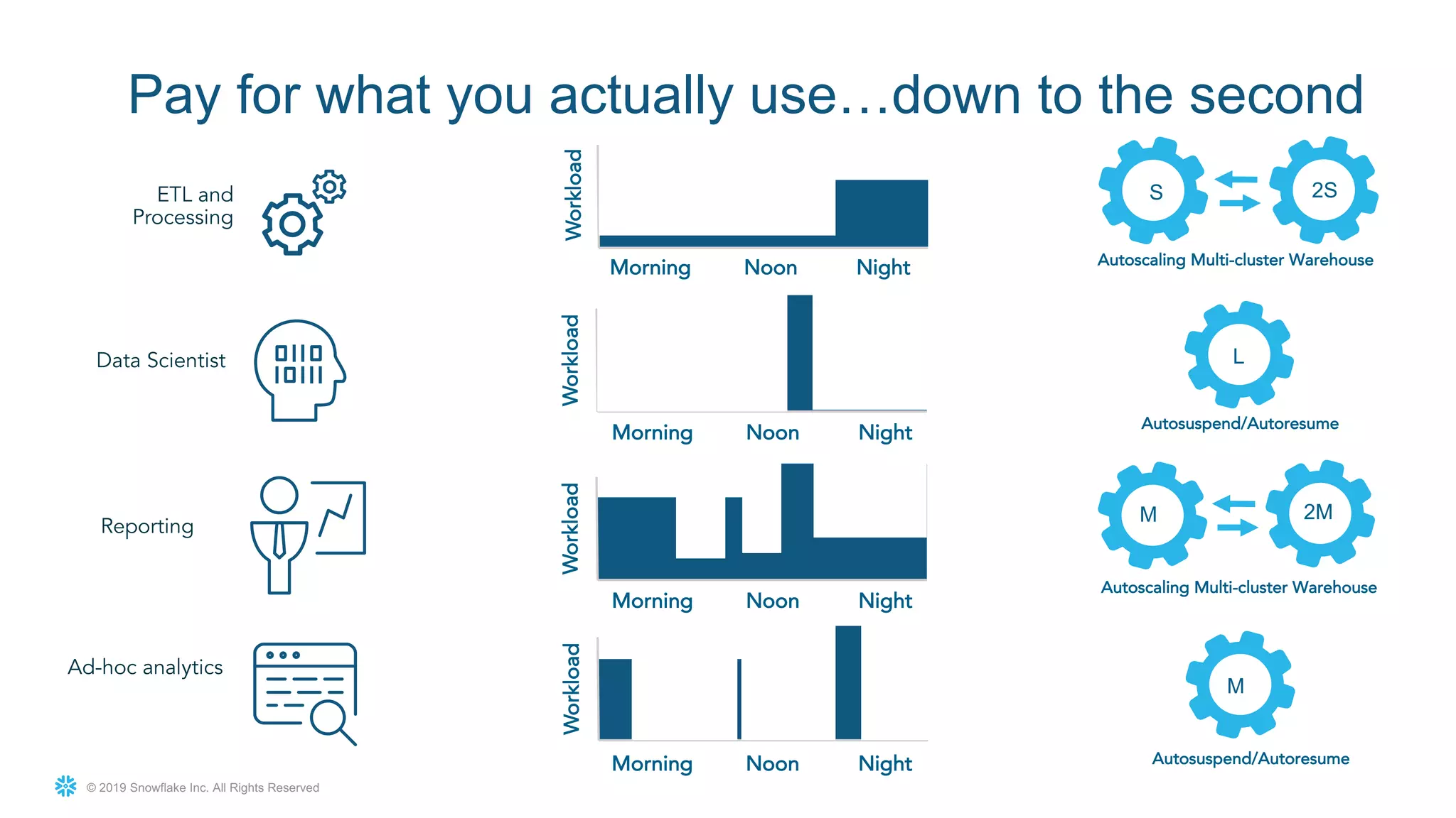 © 2019 Snowflake Inc. All Rights Reserved
Data Scientist
Reporting
Ad-hoc analytics
ETL and
Processing
Pay for what you actually use…down to the second
Morning Noon Night
Workload
Morning Noon Night
Workload
Morning Noon Night
Workload
Morning Noon Night
Workload
S 2S
Autoscaling Multi-cluster Warehouse
L
Autosuspend/Autoresume
M
Autosuspend/Autoresume
M 2M
Autoscaling Multi-cluster Warehouse
 