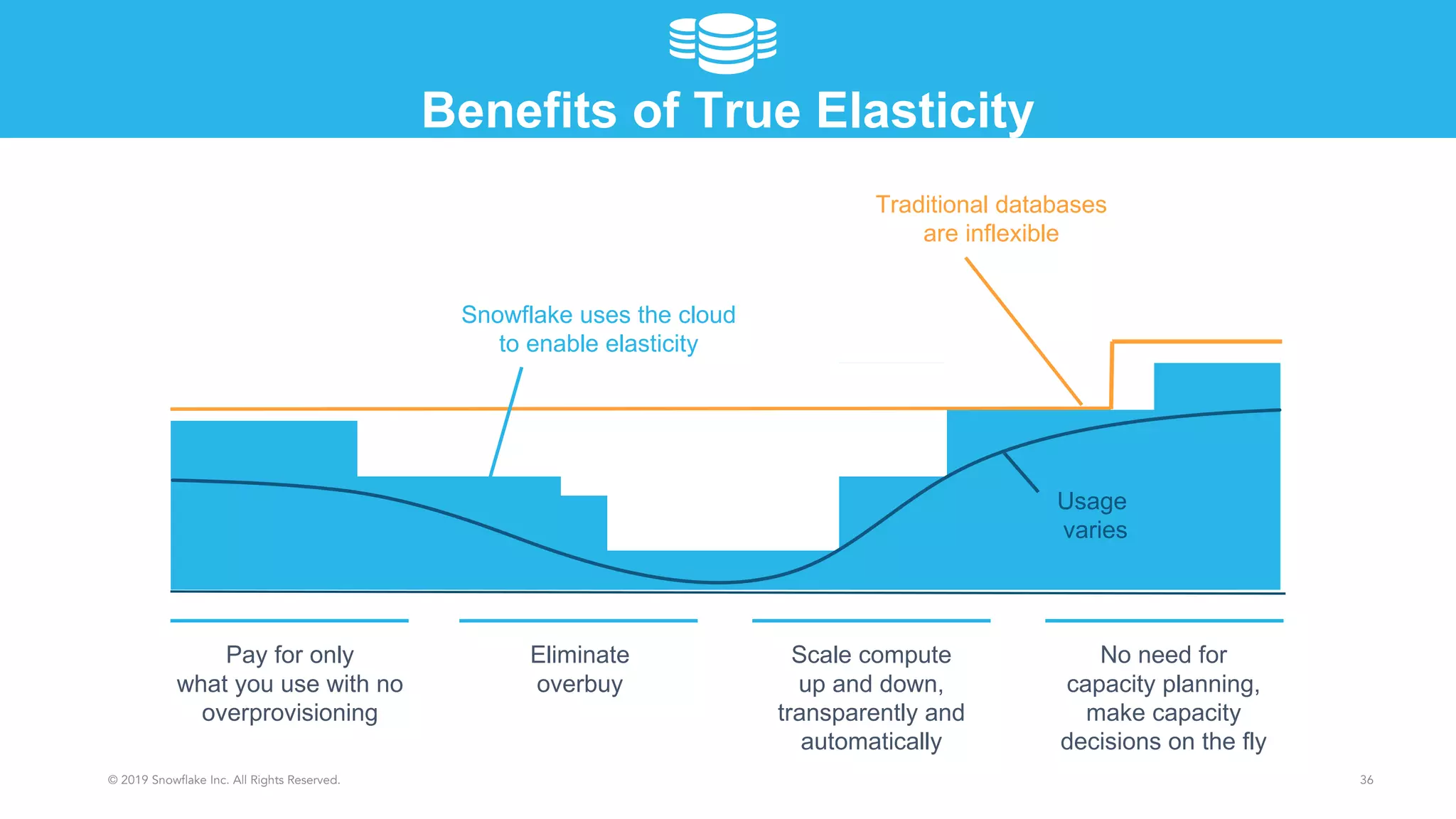 Traditional databases
are inflexible
Snowflake uses the cloud
to enable elasticity
Usage
varies
Pay for only
what you use with no
overprovisioning
Eliminate
overbuy
Scale compute
up and down,
transparently and
automatically
No need for
capacity planning,
make capacity
decisions on the fly
Benefits of True Elasticity
© 2019 Snowflake Inc. All Rights Reserved. 36
 