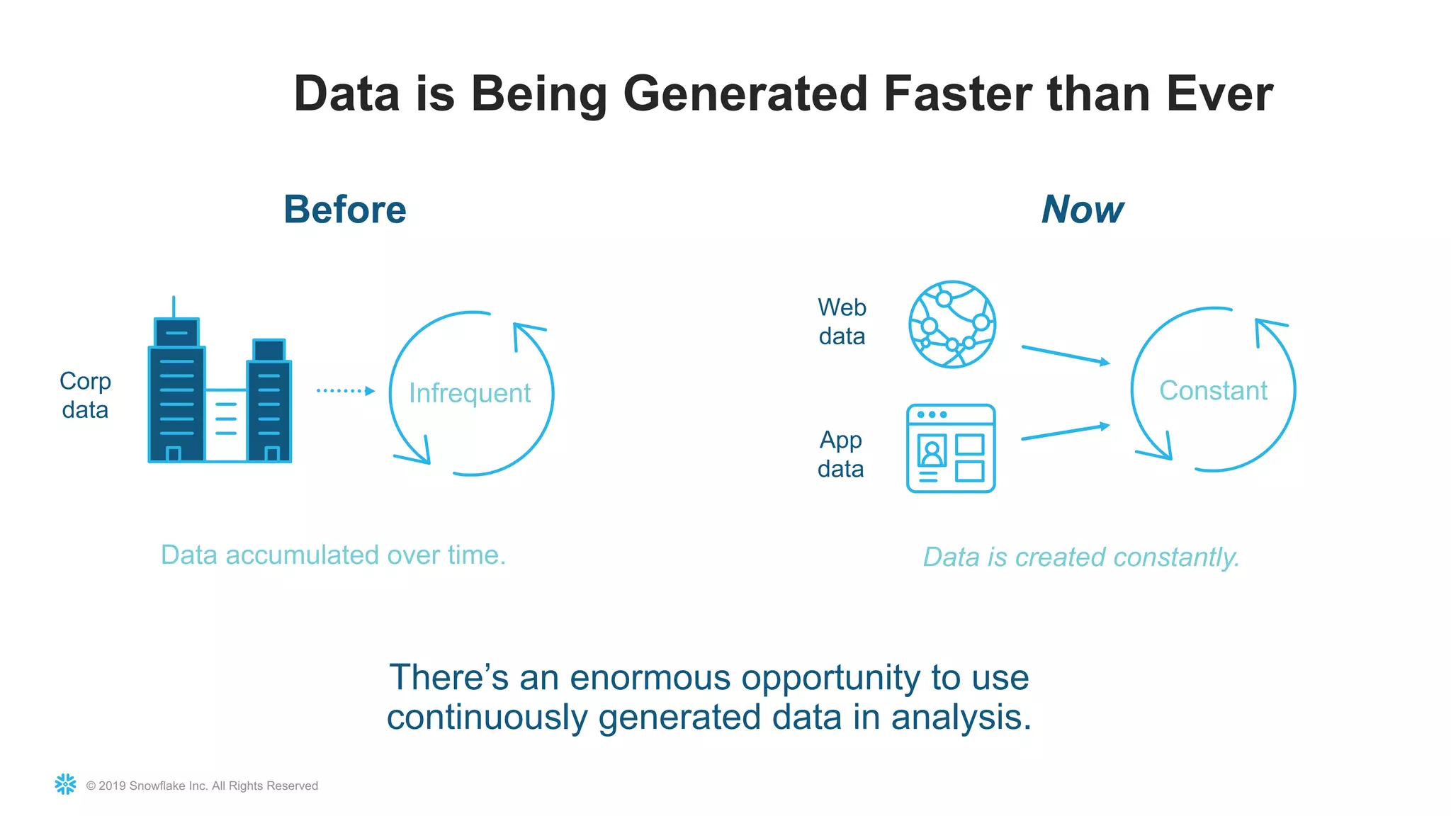 © 2019 Snowflake Inc. All Rights Reserved
Data is created constantly.Data accumulated over time.
Data is Being Generated Faster than Ever
Before
Infrequent
Now
Constant
Web
data
Corp
data
App
data
There’s an enormous opportunity to use
continuously generated data in analysis.
 
