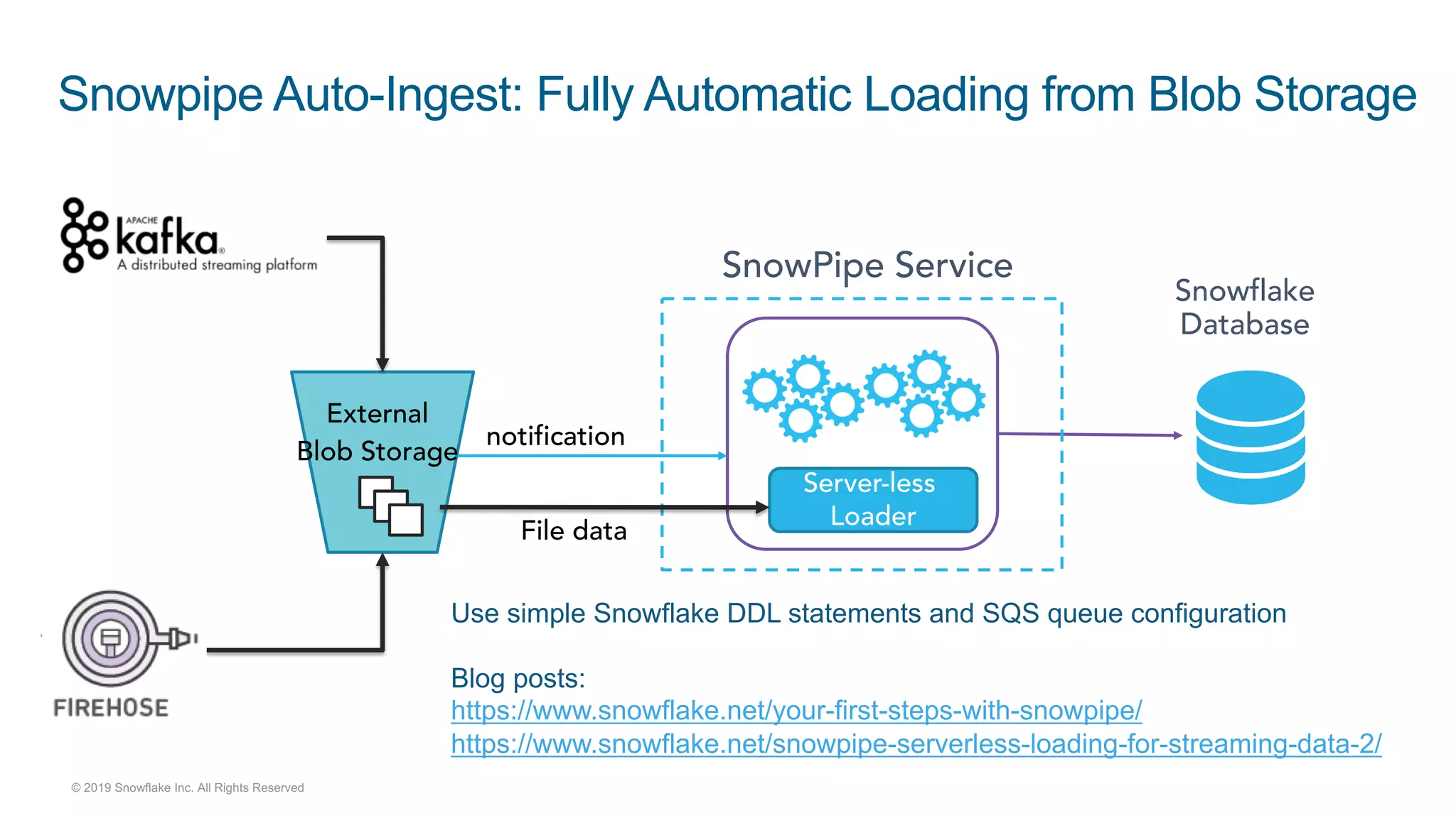 Snowpipe Auto-Ingest: Fully Automatic Loading from Blob Storage
Snowflake
Database
External
Blob Storage
SnowPipe Service
Server-less
Loader
notification
File data
Use simple Snowflake DDL statements and SQS queue configuration
Blog posts:
https://www.snowflake.net/your-first-steps-with-snowpipe/
https://www.snowflake.net/snowpipe-serverless-loading-for-streaming-data-2/
© 2019 Snowflake Inc. All Rights Reserved
 
