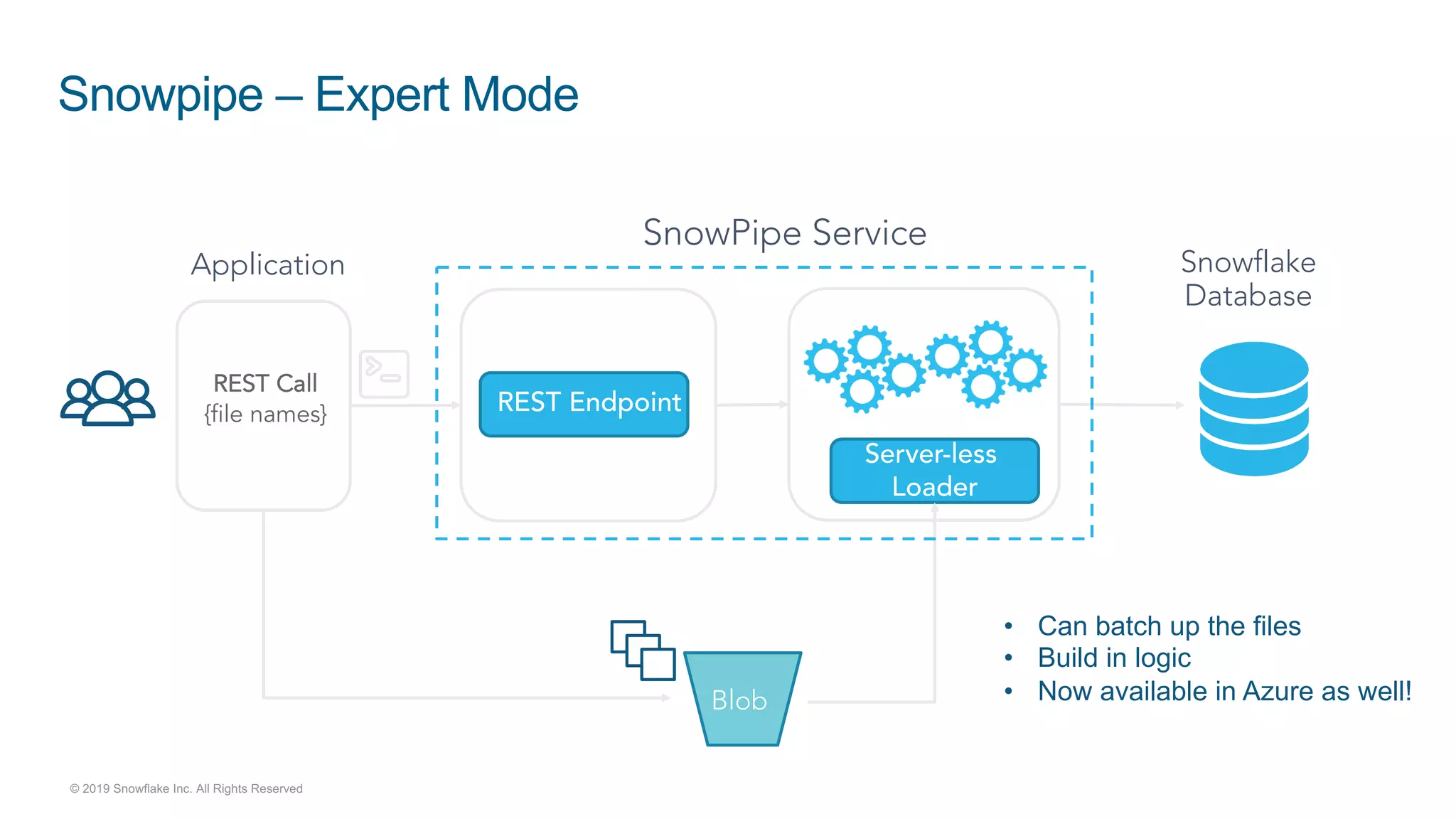 Snowpipe – Expert Mode
Snowflake
Database
REST Call
{file names}
Blob
Application
SnowPipe Service
REST Endpoint
Server-less
Loader
• Can batch up the files
• Build in logic
• Now available in Azure as well!
© 2019 Snowflake Inc. All Rights Reserved
 