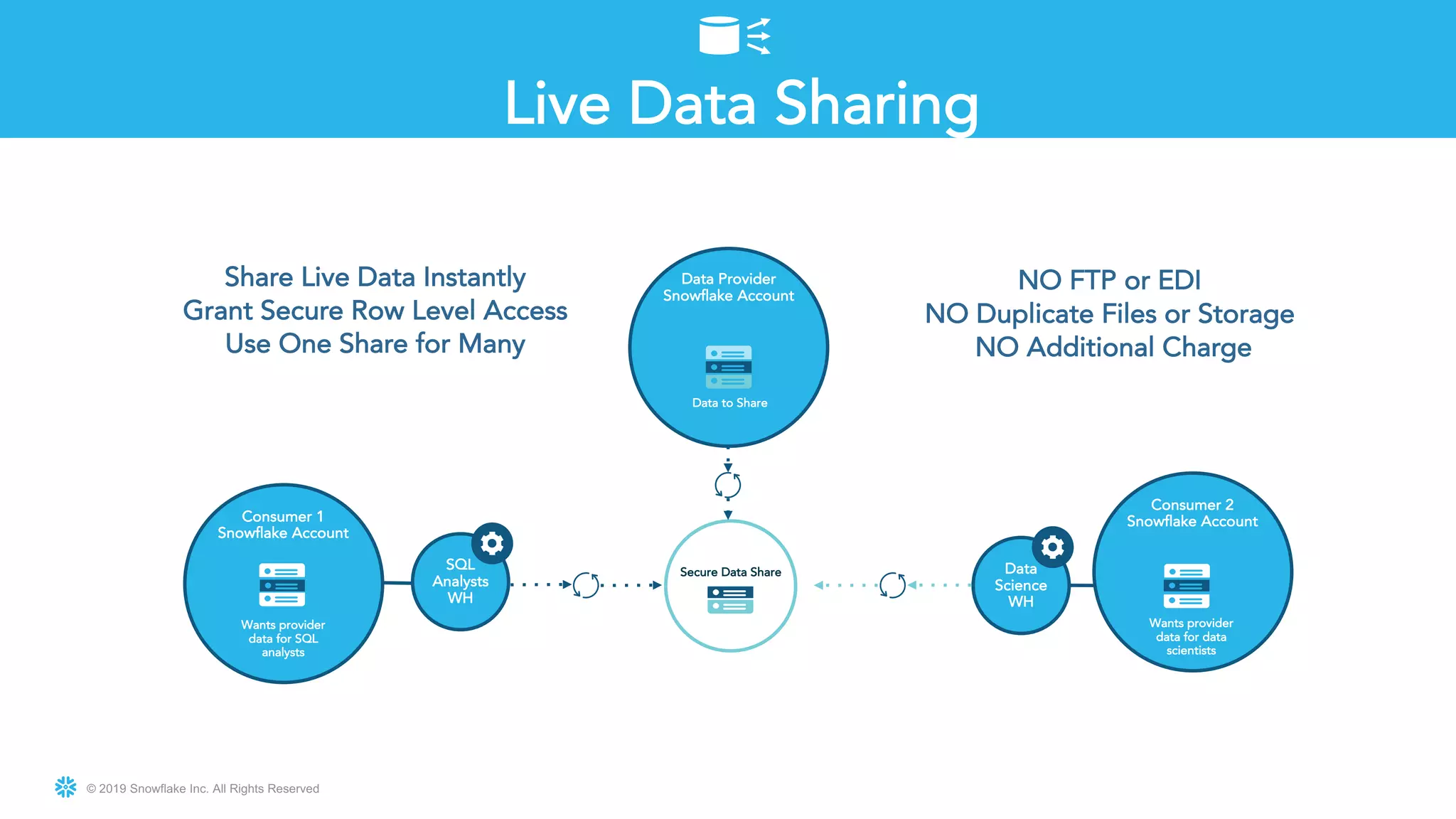 © 2019 Snowflake Inc. All Rights Reserved
Seamless data sharing
Data Provider
Snowflake Account
Data to Share
Share Live Data Instantly
Grant Secure Row Level Access
Use One Share for Many
NO FTP or EDI
NO Duplicate Files or Storage
NO Additional Charge
Secure Data Share Data
Science
WH
Consumer 2
Snowflake Account
Wants provider
data for data
scientists
Consumer 1
Snowflake Account
SQL
Analysts
WH
Wants provider
data for SQL
analysts
Live Data Sharing
 