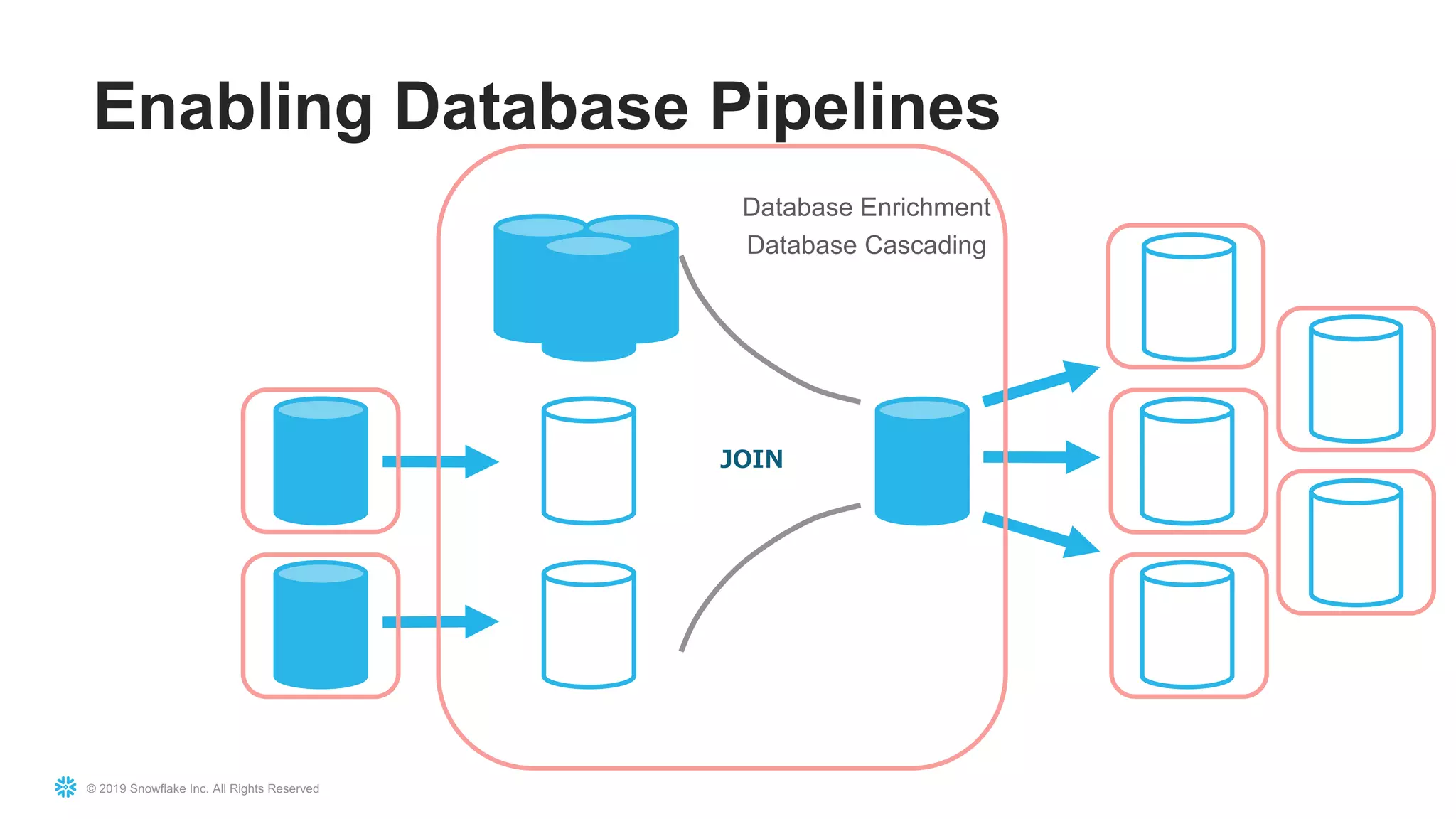 © 2019 Snowflake Inc. All Rights Reserved
Enabling Database Pipelines
Database Enrichment
Database Cascading
 