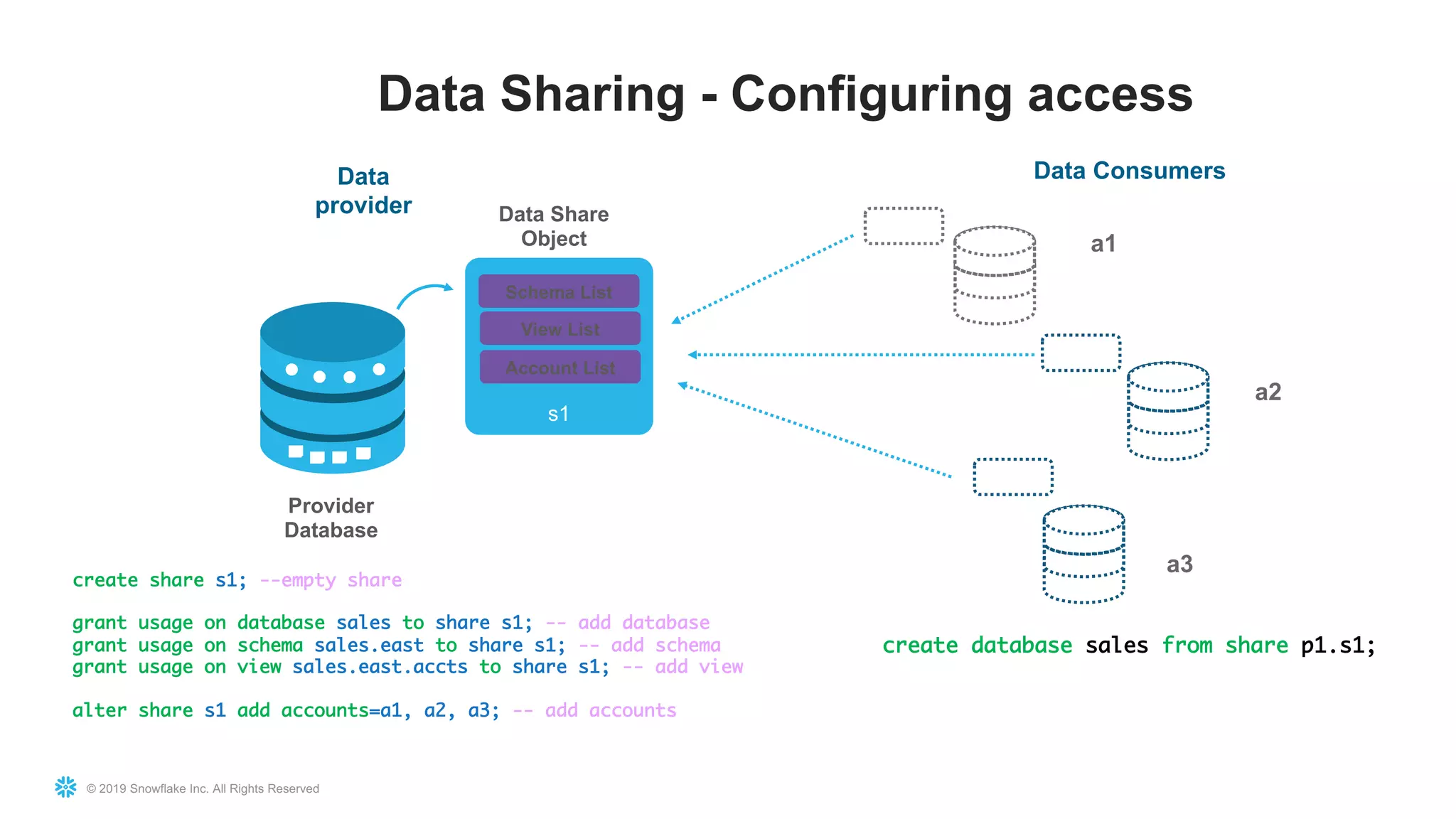 © 2019 Snowflake Inc. All Rights Reserved
Data Sharing - Configuring access
create share s1; --empty share
grant usage on database sales to share s1; -- add database
grant usage on schema sales.east to share s1; -- add schema
grant usage on view sales.east.accts to share s1; -- add view
alter share s1 add accounts=a1, a2, a3; -- add accounts
s1
Provider
Database
Data Share
Object
Schema List
View List
Account List
a3
a1
a2
Data
provider
Data Consumers
create database sales from share p1.s1;
 