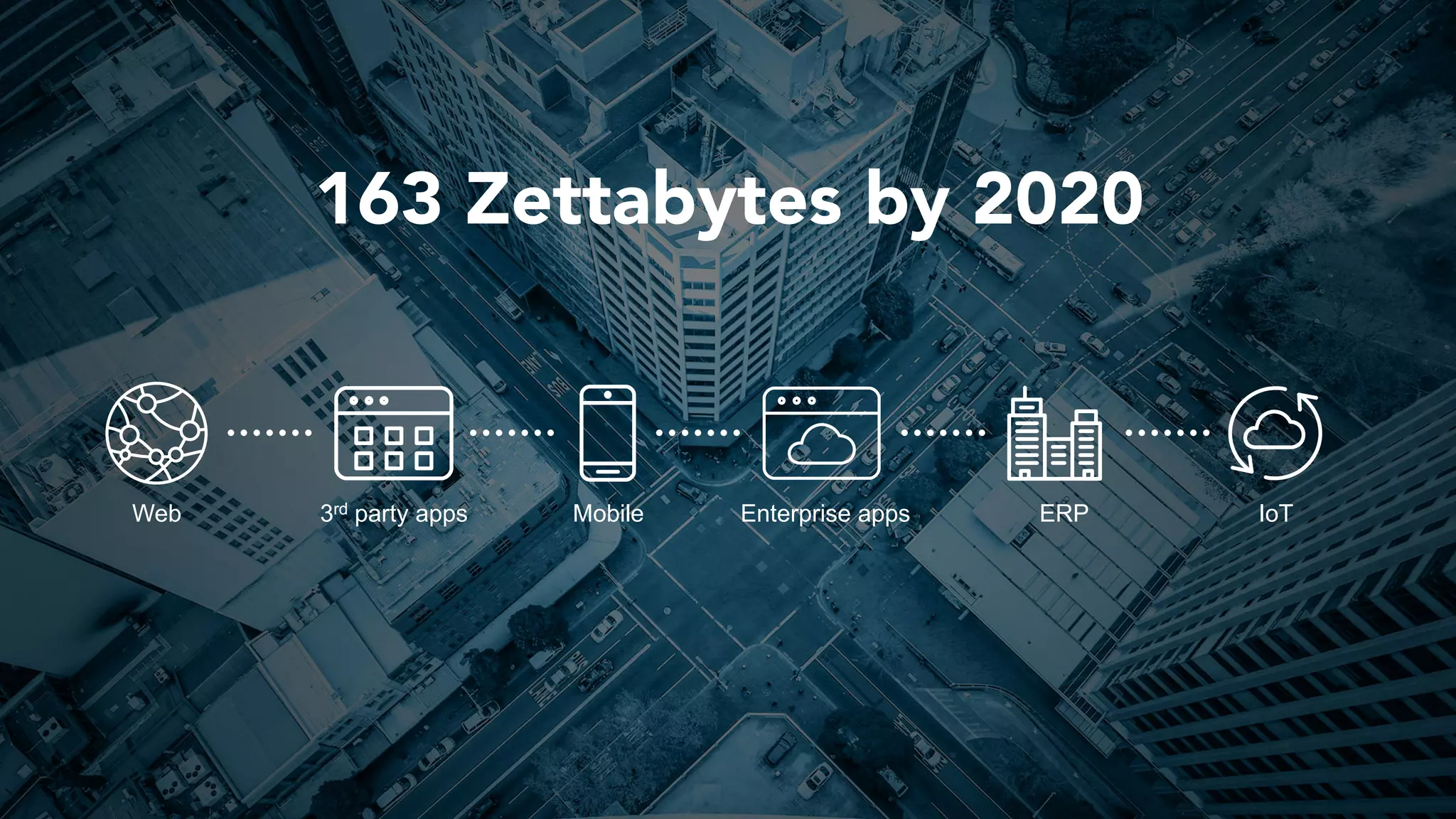 163 Zettabytes by 2020
Web ERP3rd party apps Enterprise apps IoTMobile
 