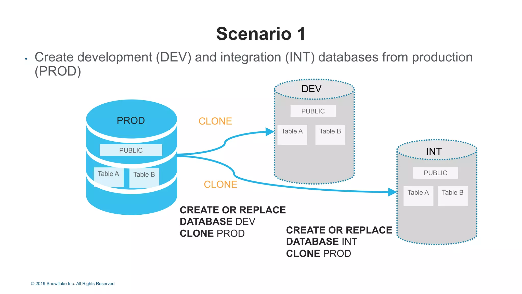 • Create development (DEV) and integration (INT) databases from production
(PROD)
Scenario 1
PROD
PUBLIC
Table A Table B
INT
PUBLIC
Table A Table B
DEV
PUBLIC
Table A Table B
CLONE
CLONE
CREATE OR REPLACE
DATABASE DEV
CLONE PROD CREATE OR REPLACE
DATABASE INT
CLONE PROD
© 2019 Snowflake Inc. All Rights Reserved
 