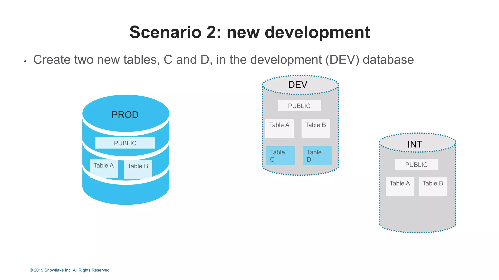 • Create two new tables, C and D, in the development (DEV) database
Scenario 2: new development
PROD
PUBLIC
Table A Table B
INT
PUBLIC
Table A Table B
DEV
PUBLIC
Table A Table B
Table
C
Table
D
© 2019 Snowflake Inc. All Rights Reserved
 