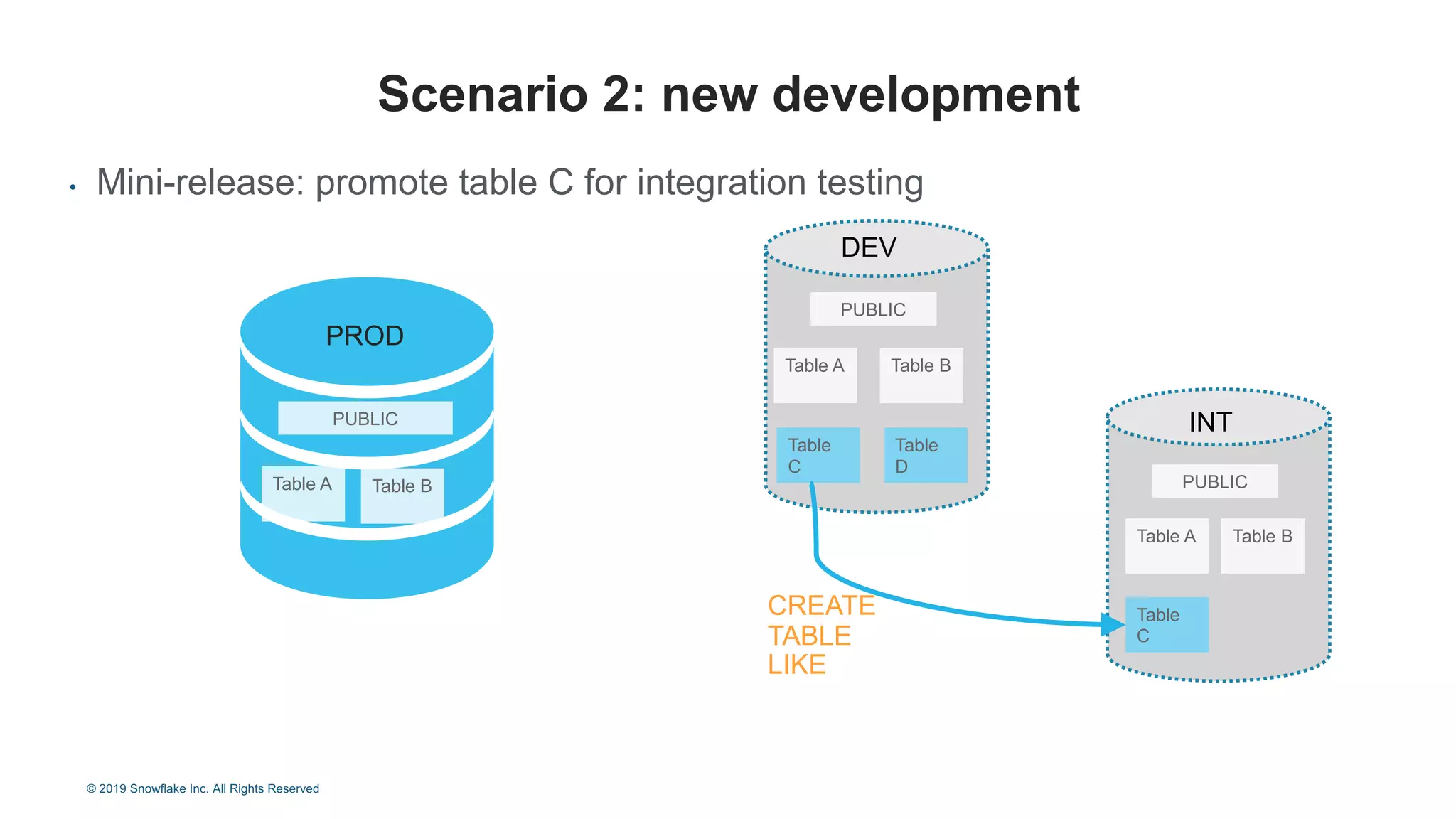 • Mini-release: promote table C for integration testing
Scenario 2: new development
PROD
PUBLIC
Table A Table B
INT
PUBLIC
Table A Table B
DEV
PUBLIC
Table A Table B
Table
C
Table
D
Table
C
CREATE
TABLE
LIKE
© 2019 Snowflake Inc. All Rights Reserved
 