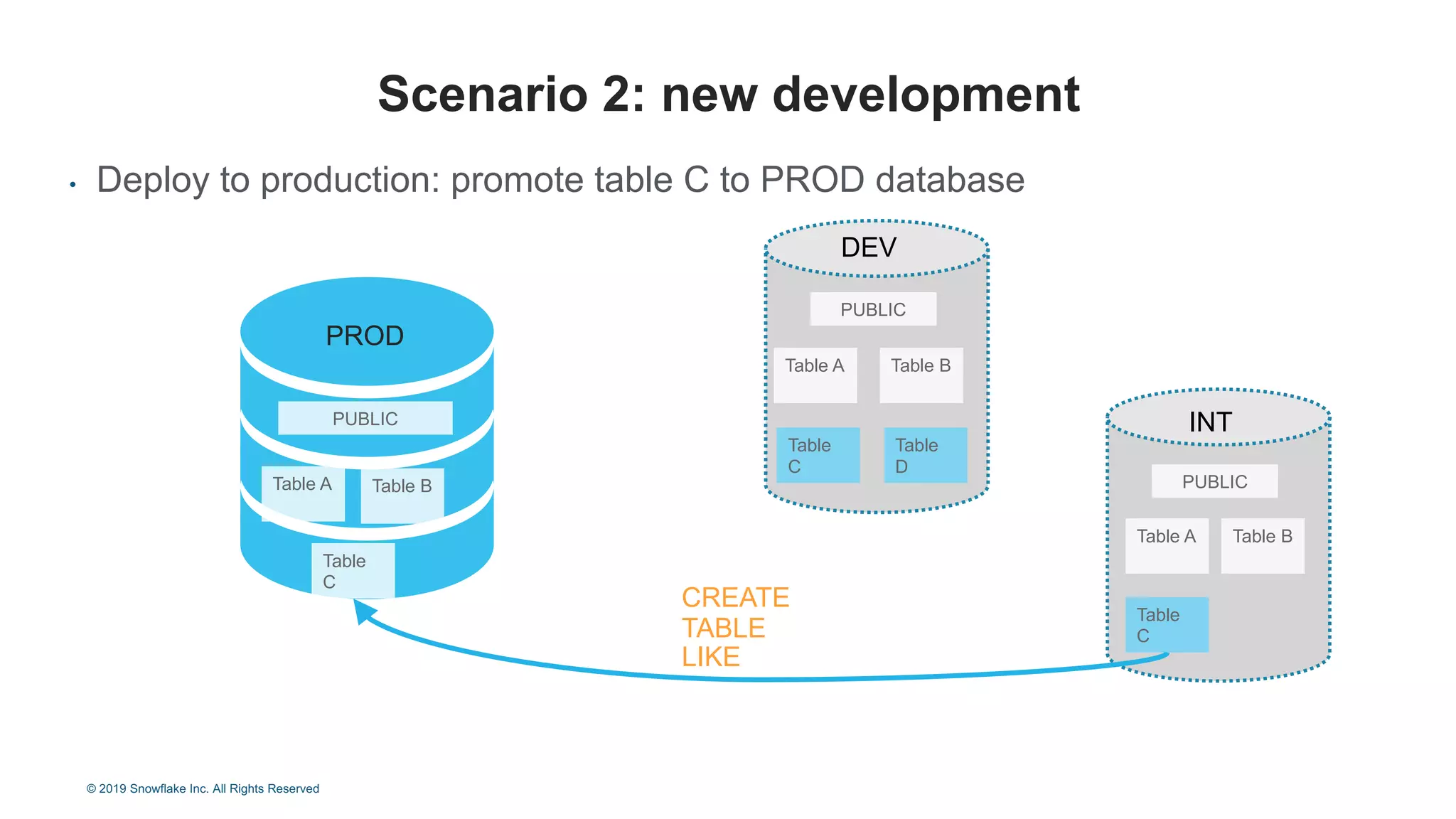 • Deploy to production: promote table C to PROD database
Scenario 2: new development
PROD
PUBLIC
Table A Table B
INT
PUBLIC
Table A Table B
DEV
PUBLIC
Table A Table B
Table
C
Table
D
Table
C
CREATE
TABLE
LIKE
Table
C
© 2019 Snowflake Inc. All Rights Reserved
 