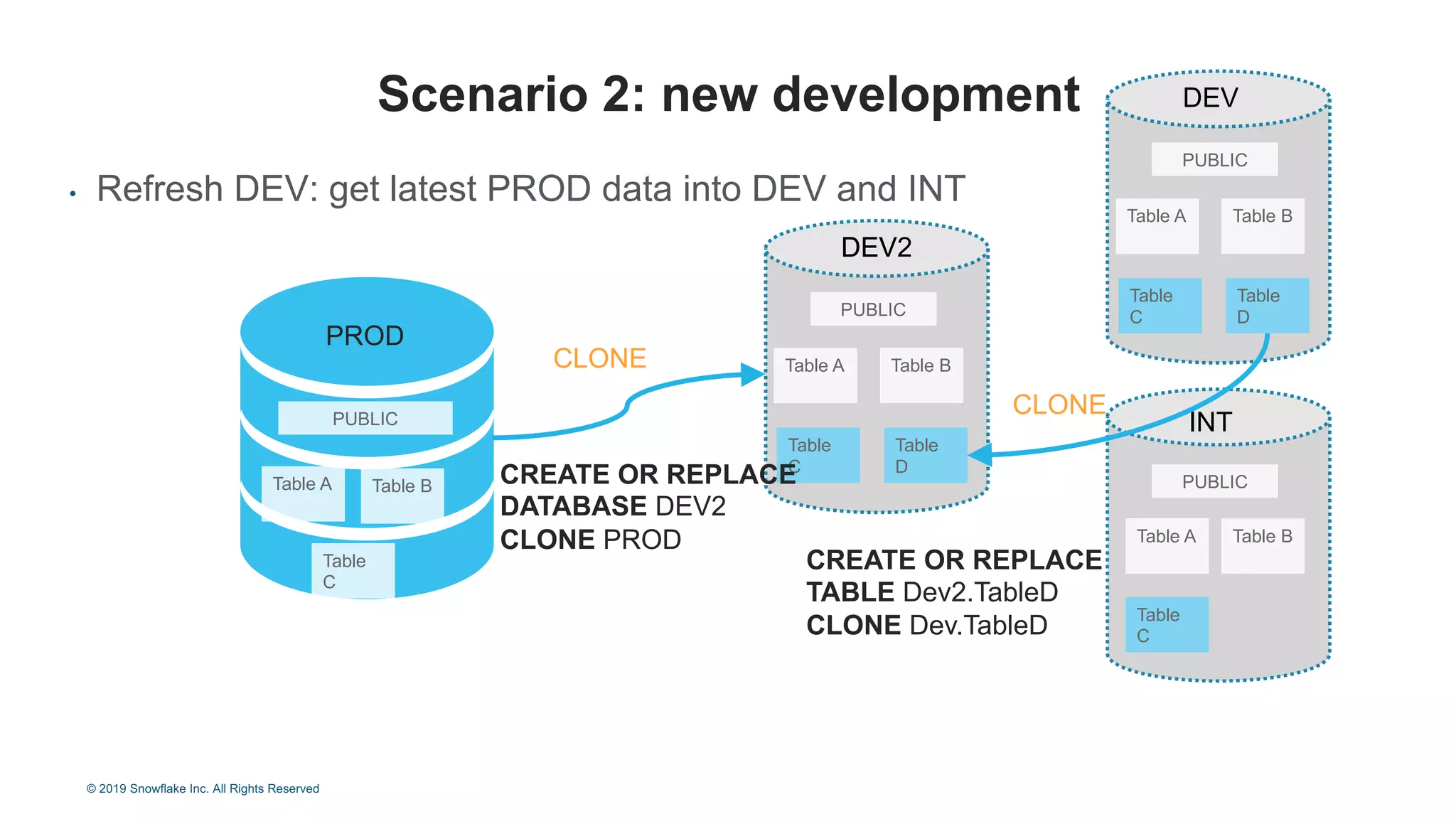 • Refresh DEV: get latest PROD data into DEV and INT
Scenario 2: new development
PROD
PUBLIC
Table A Table B
INT
PUBLIC
Table A Table B
DEV
PUBLIC
Table A Table B
Table
C
Table
D
Table
C
Table
C
CLONE
DEV
PUBLIC
Table A Table B
Table
C
Table
D
DEV2
CLONE
CREATE OR REPLACE
TABLE Dev2.TableD
CLONE Dev.TableD
CREATE OR REPLACE
DATABASE DEV2
CLONE PROD
© 2019 Snowflake Inc. All Rights Reserved
 