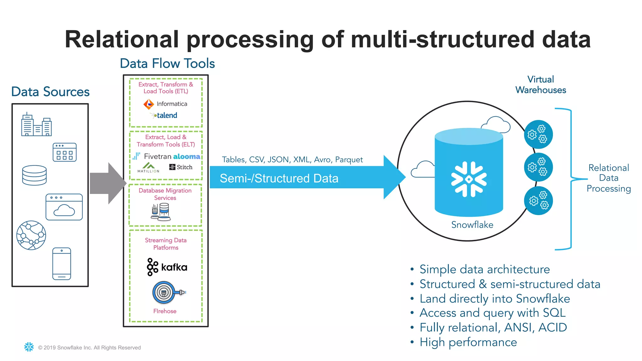 © 2019 Snowflake Inc. All Rights Reserved
Relational processing of multi-structured data
Data Sources
Extract, Load &
Transform Tools (ELT)
Extract, Transform &
Load Tools (ETL)
Database Migration
Services
Streaming Data
Platforms
FIrehose
Snowflake
Data Flow Tools
Semi-/Structured Data
Relational
Data
Processing
Virtual
Warehouses
• Simple data architecture
• Structured & semi-structured data
• Land directly into Snowflake
• Access and query with SQL
• Fully relational, ANSI, ACID
• High performance
Tables, CSV, JSON, XML, Avro, Parquet
 