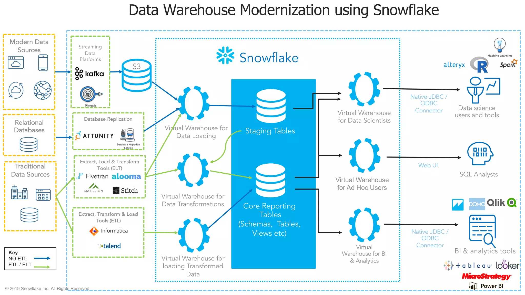 Modern Data
Sources
Streaming
Data
Platforms Snowflake
Virtual Warehouse
for Data Scientists
Virtual Warehouse
for Ad Hoc Users
Virtual
Warehouse for BI
& Analytics
Staging Tables
Core Reporting
Tables
(Schemas, Tables,
Views etc)
Native JDBC /
ODBC
Connector
Web UI
SQL Analysts
Data science
users and tools
Native JDBC /
ODBC
Connector
BI & analytics tools
Virtual Warehouse for
Data Loading
Virtual Warehouse for
Data Transformations
Data Warehouse Modernization using Snowflake
S3
Extract, Load & Transform
Tools (ELT)
Extract, Transform & Load
Tools (ETL)
Traditional
Data Sources
Key
NO ETL
ETL / ELT
Relational
Databases
Database Replication
Virtual Warehouse for
loading Transformed
Data
© 2019 Snowflake Inc. All Rights Reserved
 