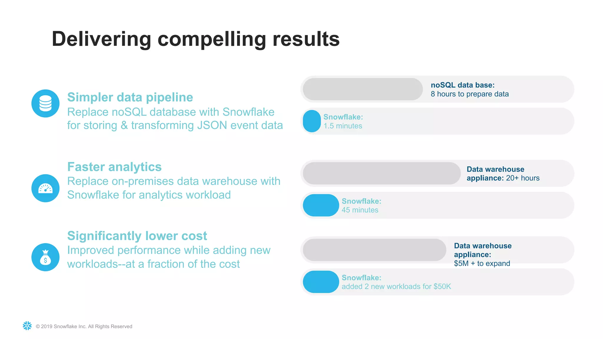 © 2019 Snowflake Inc. All Rights Reserved
Delivering compelling results
Simpler data pipeline
Replace noSQL database with Snowflake
for storing & transforming JSON event data
Faster analytics
Replace on-premises data warehouse with
Snowflake for analytics workload
Significantly lower cost
Improved performance while adding new
workloads--at a fraction of the cost
noSQL data base:
8 hours to prepare data
Snowflake:
1.5 minutes
Data warehouse
appliance: 20+ hours
Snowflake:
45 minutes
Data warehouse
appliance:
$5M + to expand
Snowflake:
added 2 new workloads for $50K
 