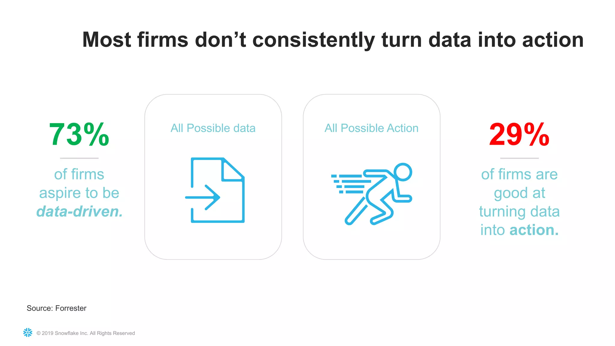 © 2019 Snowflake Inc. All Rights Reserved
Most firms don’t consistently turn data into action
Source: Forrester
All Possible data All Possible Action
of firms
aspire to be
data-driven.
73%
of firms are
good at
turning data
into action.
29%
 