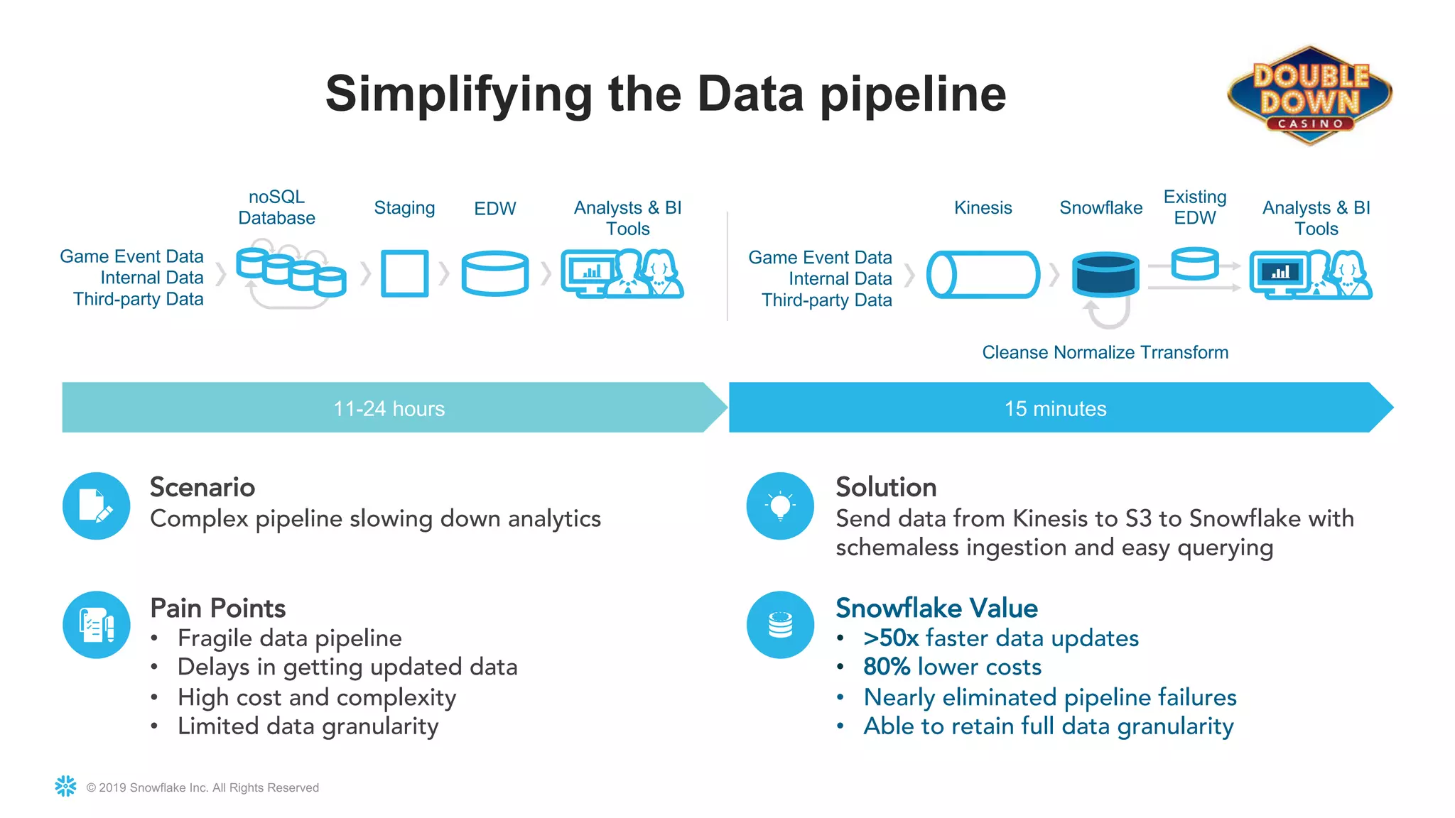 © 2019 Snowflake Inc. All Rights Reserved
Simplifying the Data pipeline
EDW
Game Event Data
Internal Data
Third-party Data
Analysts & BI
Tools
Staging
noSQL
Database
Existing
EDW
Game Event Data
Internal Data
Third-party Data
Analysts & BI
Tools
SnowflakeKinesis
Cleanse Normalize Trransform
11-24 hours 15 minutes
Scenario
Complex pipeline slowing down analytics
Pain Points
• Fragile data pipeline
• Delays in getting updated data
• High cost and complexity
• Limited data granularity
Solution
Send data from Kinesis to S3 to Snowflake with
schemaless ingestion and easy querying
Snowflake Value
• >50x faster data updates
• 80% lower costs
• Nearly eliminated pipeline failures
• Able to retain full data granularity
 