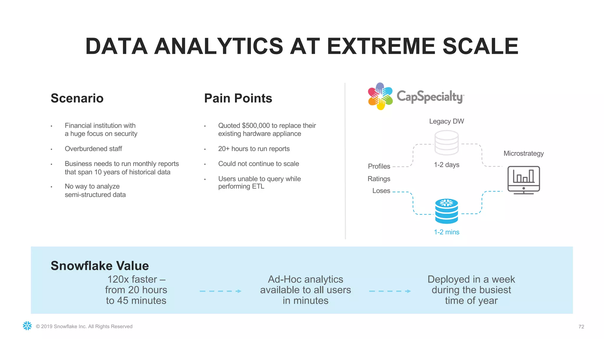 © 2019 Snowflake Inc. All Rights Reserved
DATA ANALYTICS AT EXTREME SCALE
72
Scenario Pain Points
Snowflake Value
120x faster –
from 20 hours
to 45 minutes
Ad-Hoc analytics
available to all users
in minutes
Deployed in a week
during the busiest
time of year
• Financial institution with
a huge focus on security
• Overburdened staff
• Business needs to run monthly reports
that span 10 years of historical data
• No way to analyze
semi-structured data
• Quoted $500,000 to replace their
existing hardware appliance
• 20+ hours to run reports
• Could not continue to scale
• Users unable to query while
performing ETL
Profiles
Ratings
Loses
Microstrategy
1-2 days
1-2 mins
Legacy DW
 